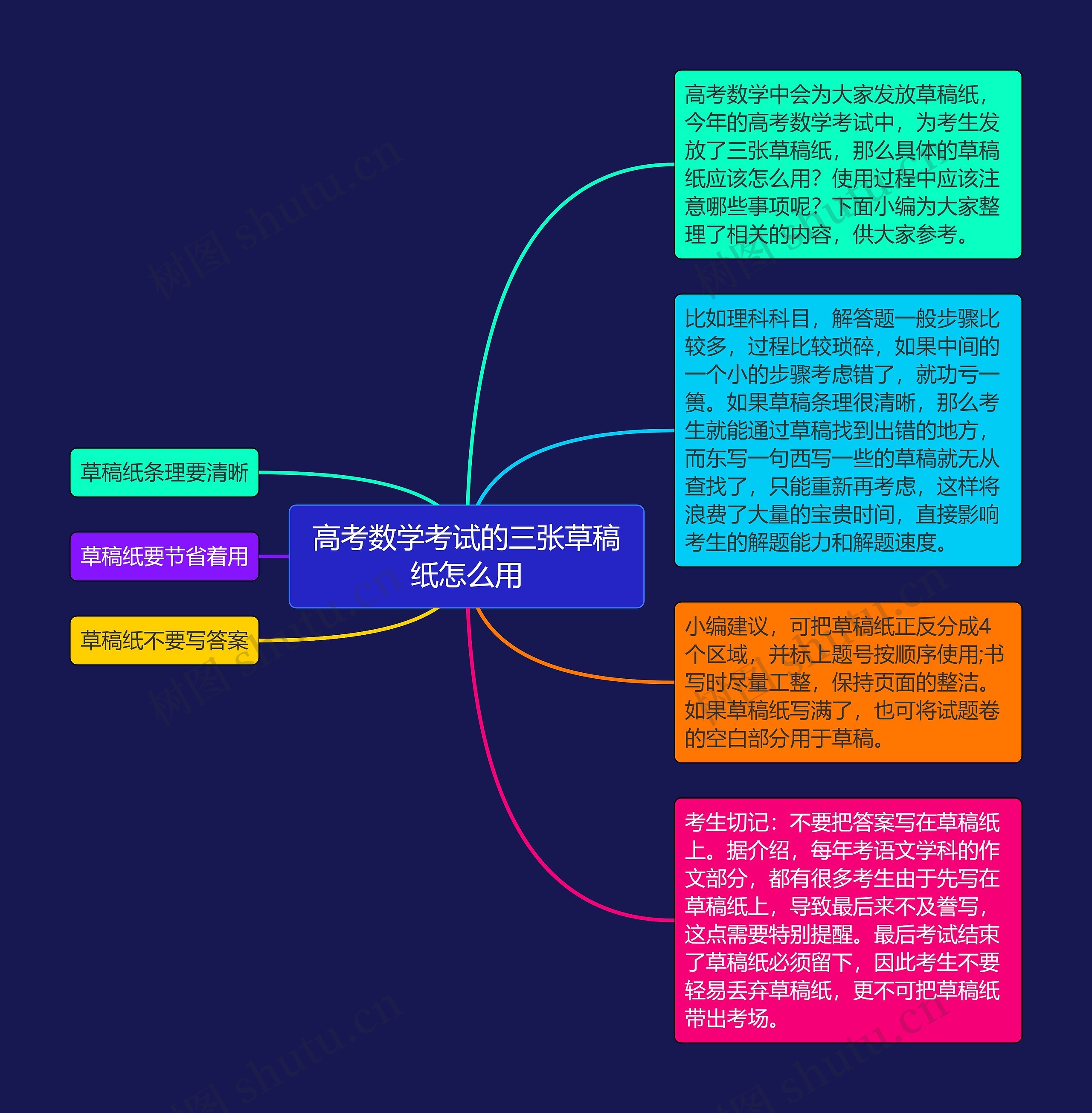 高考数学考试的三张草稿纸怎么用思维导图