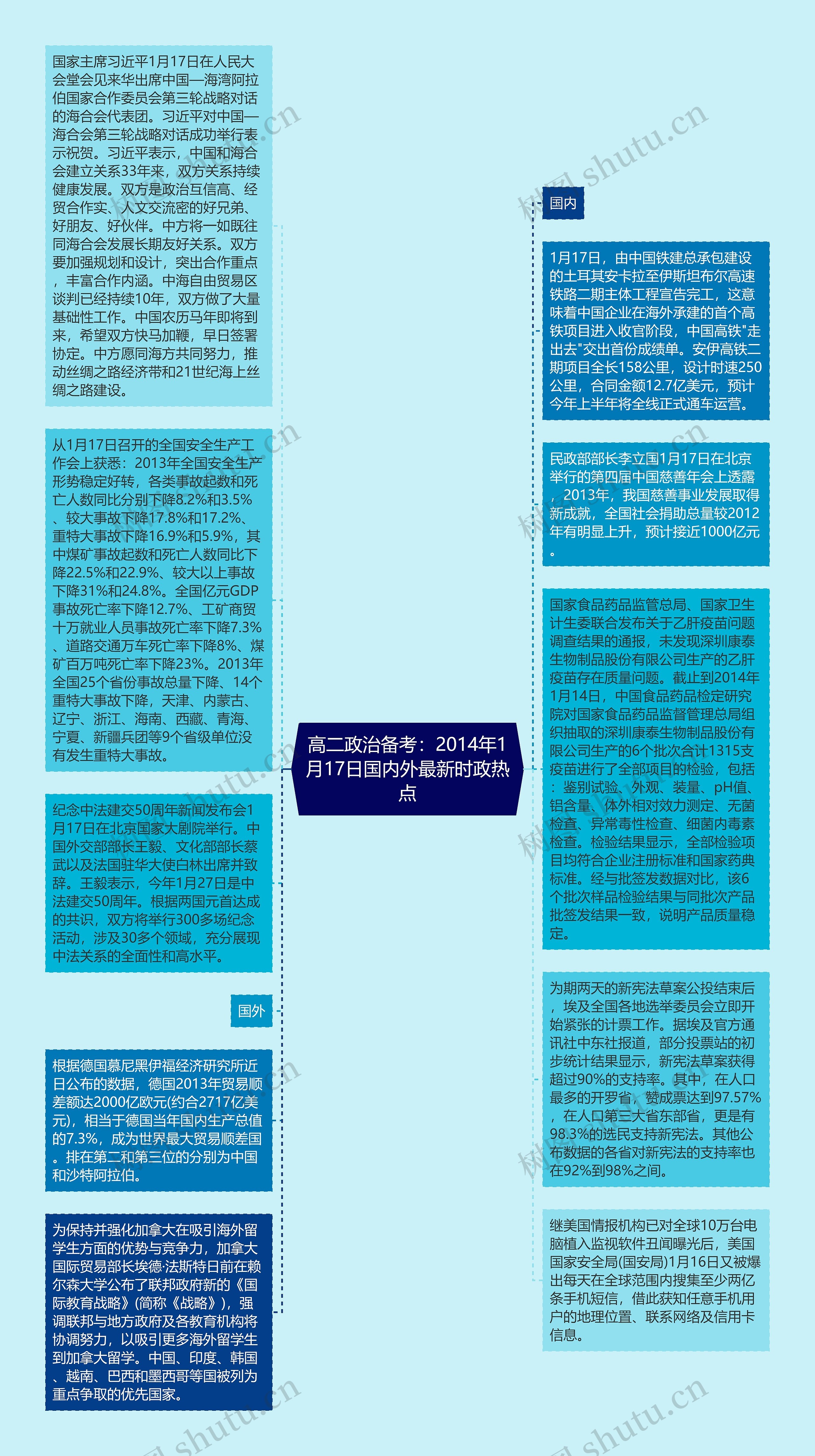 高二政治备考：2014年1月17日国内外最新时政热点思维导图