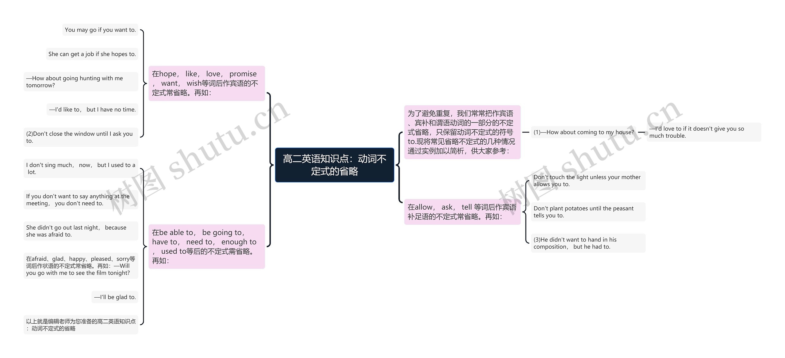 高二英语知识点：动词不定式的省略