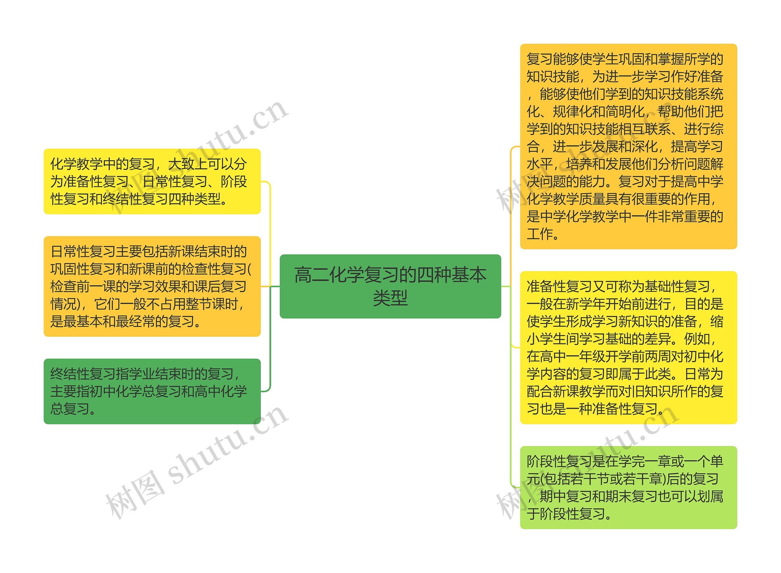 高二化学复习的四种基本类型思维导图