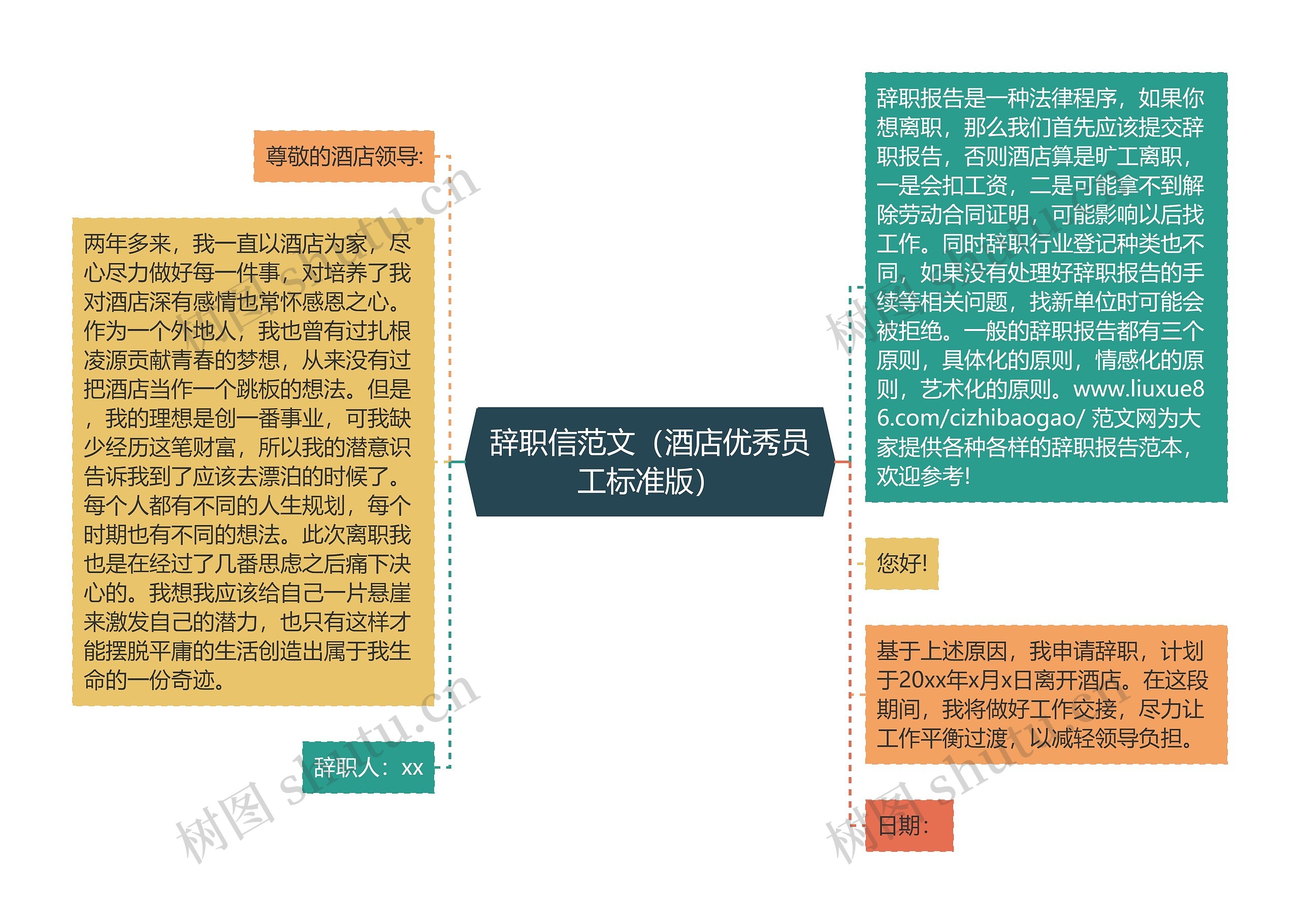 辞职信范文（酒店优秀员工标准版）思维导图