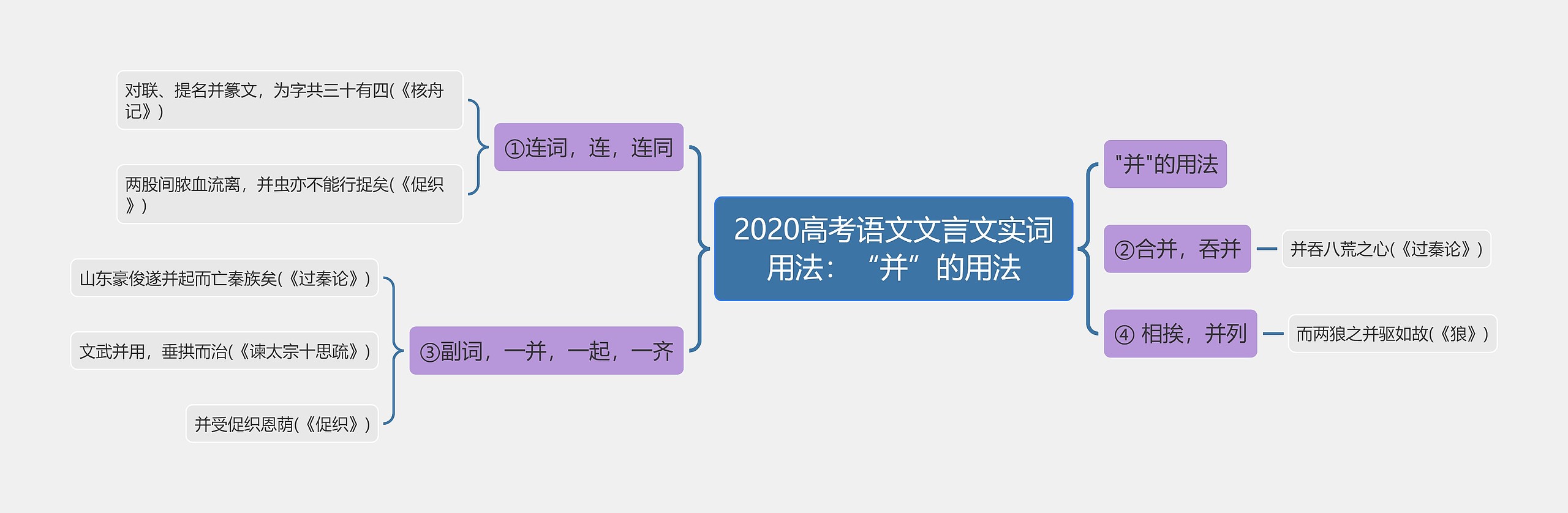 2020高考语文文言文实词用法：“并”的用法思维导图