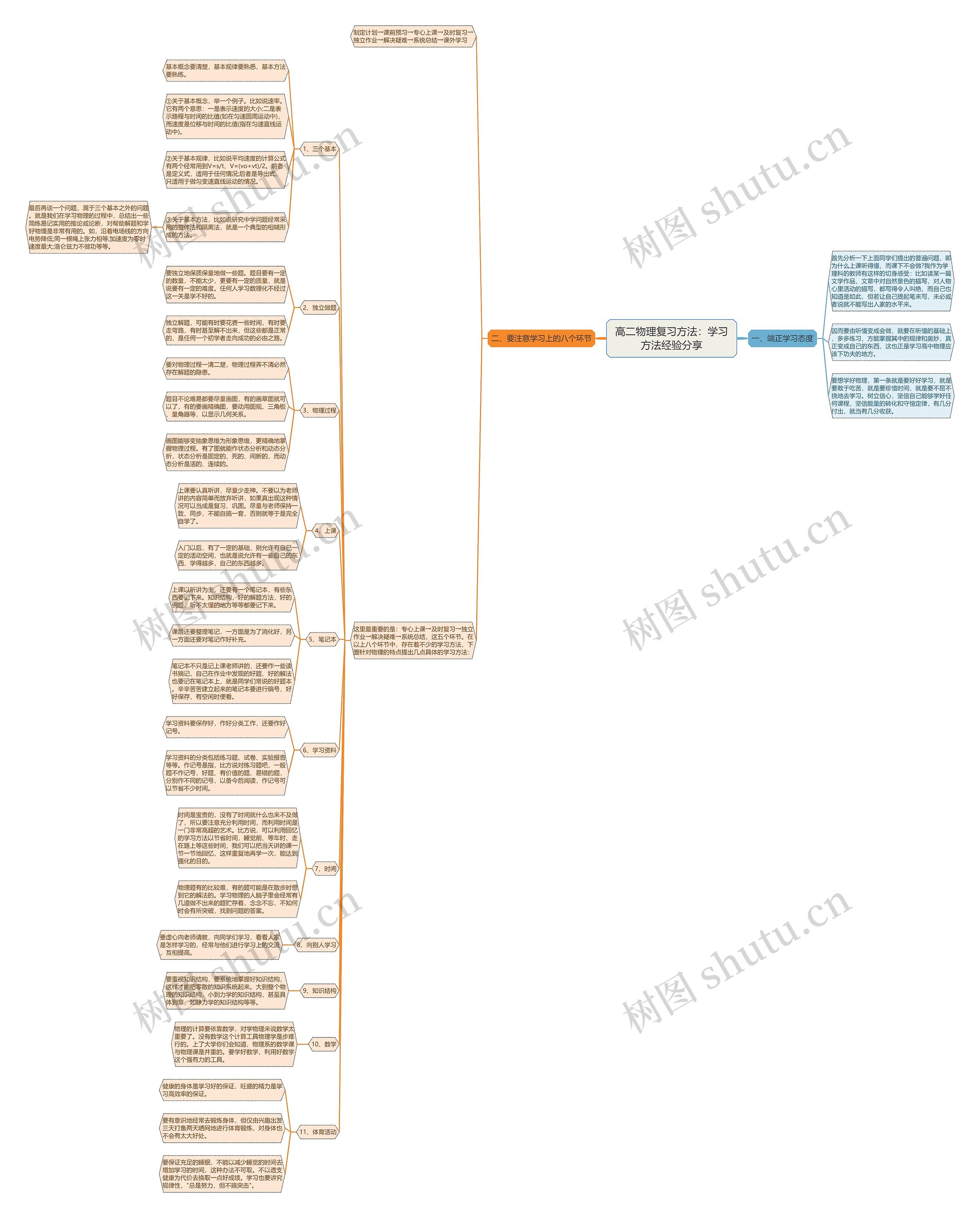 高二物理复习方法：学习方法经验分享思维导图