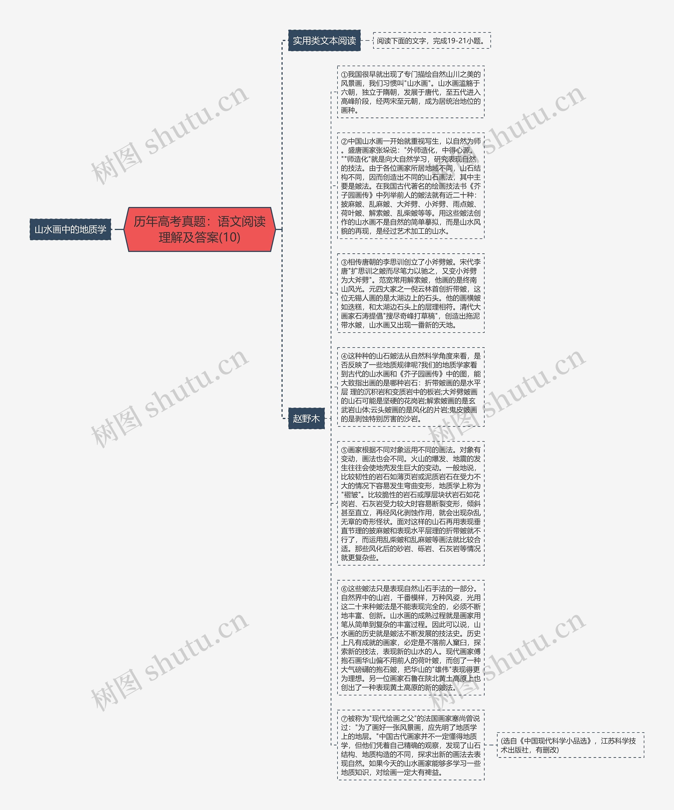 历年高考真题:语文阅读理解及答案(10)思维导图高清图 历年高考真题:语文阅读理解及答案(10)思维导图