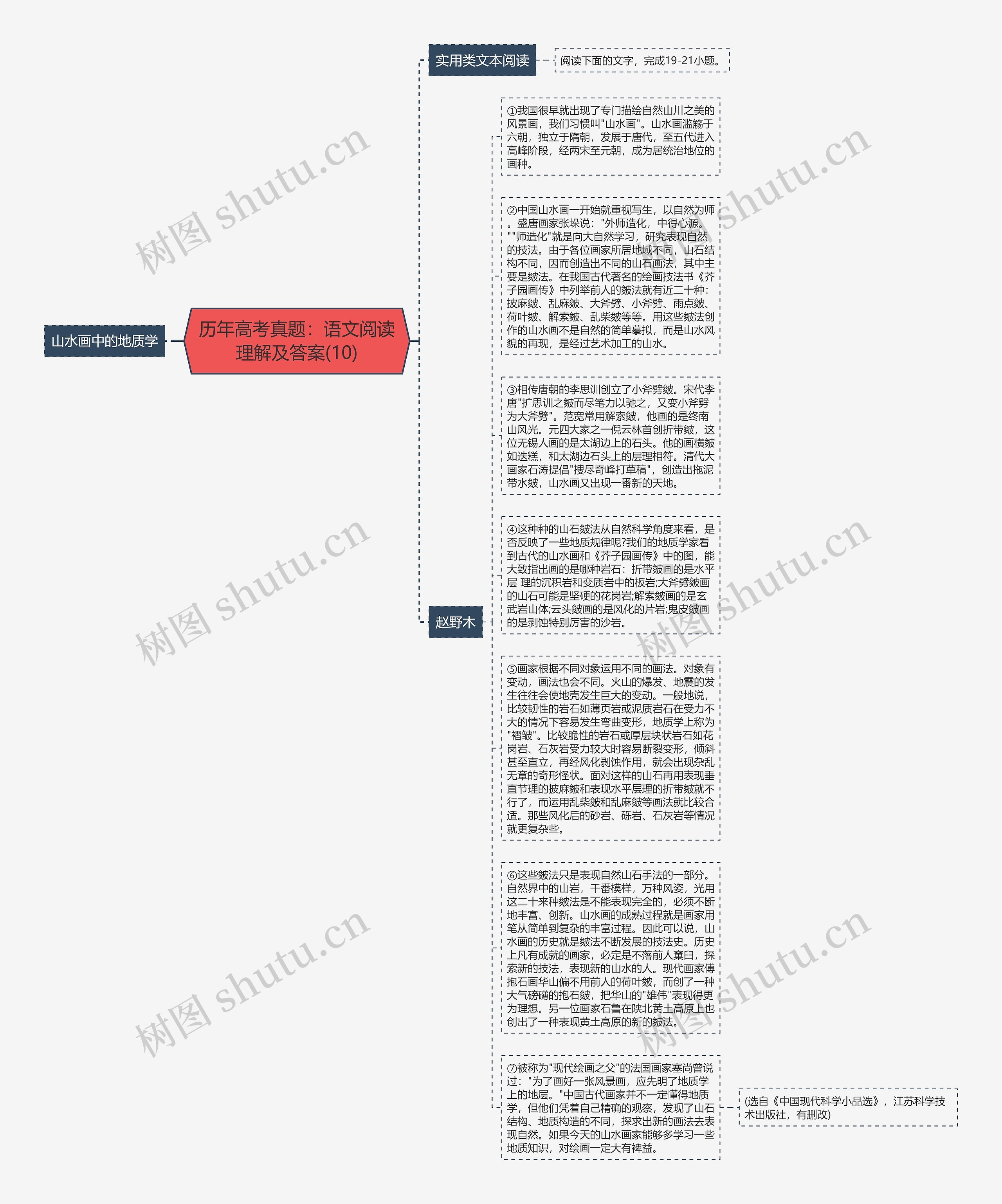 历年高考真题：语文阅读理解及答案(10)思维导图