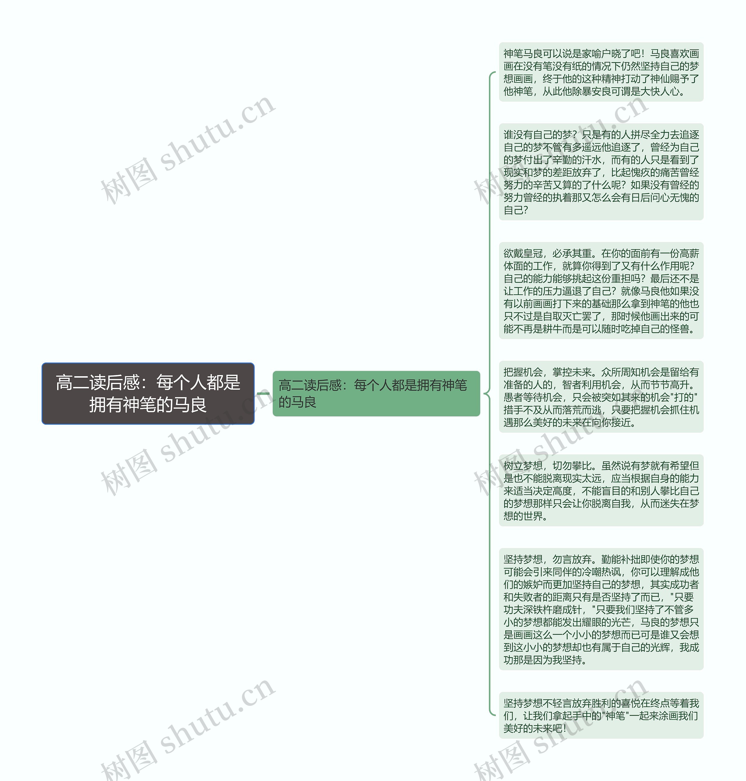 高二读后感：每个人都是拥有神笔的马良思维导图