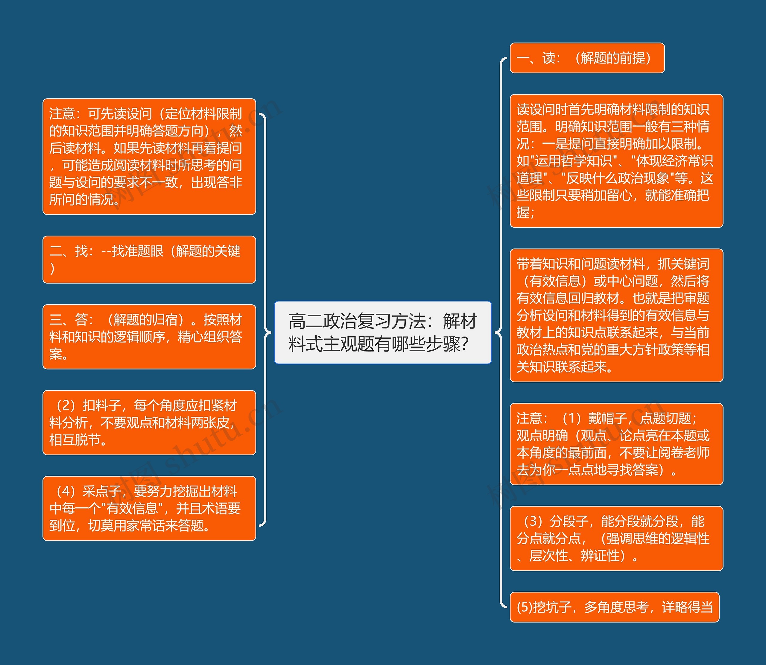 高二政治复习方法：解材料式主观题有哪些步骤？思维导图