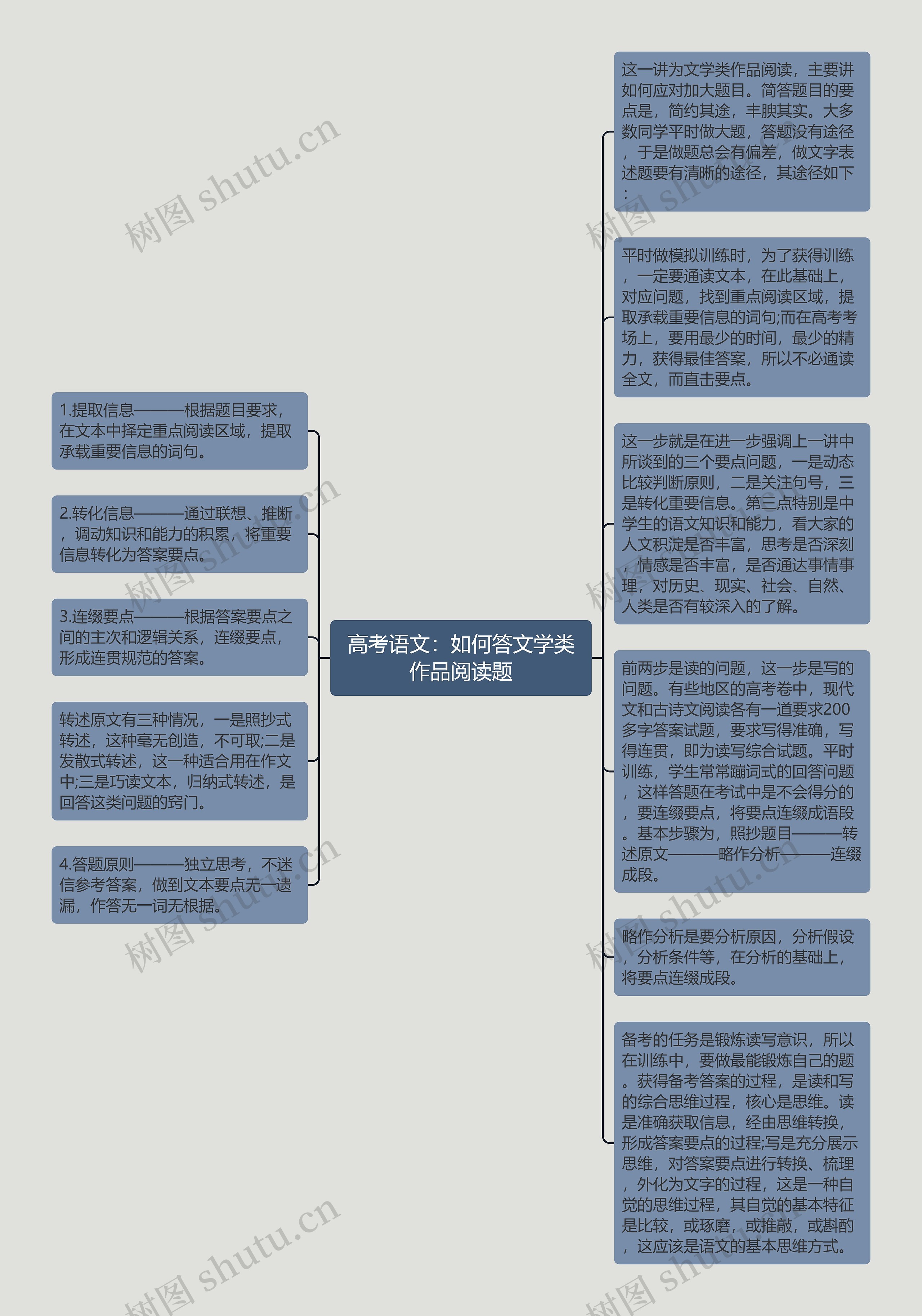 高考语文：如何答文学类作品阅读题思维导图