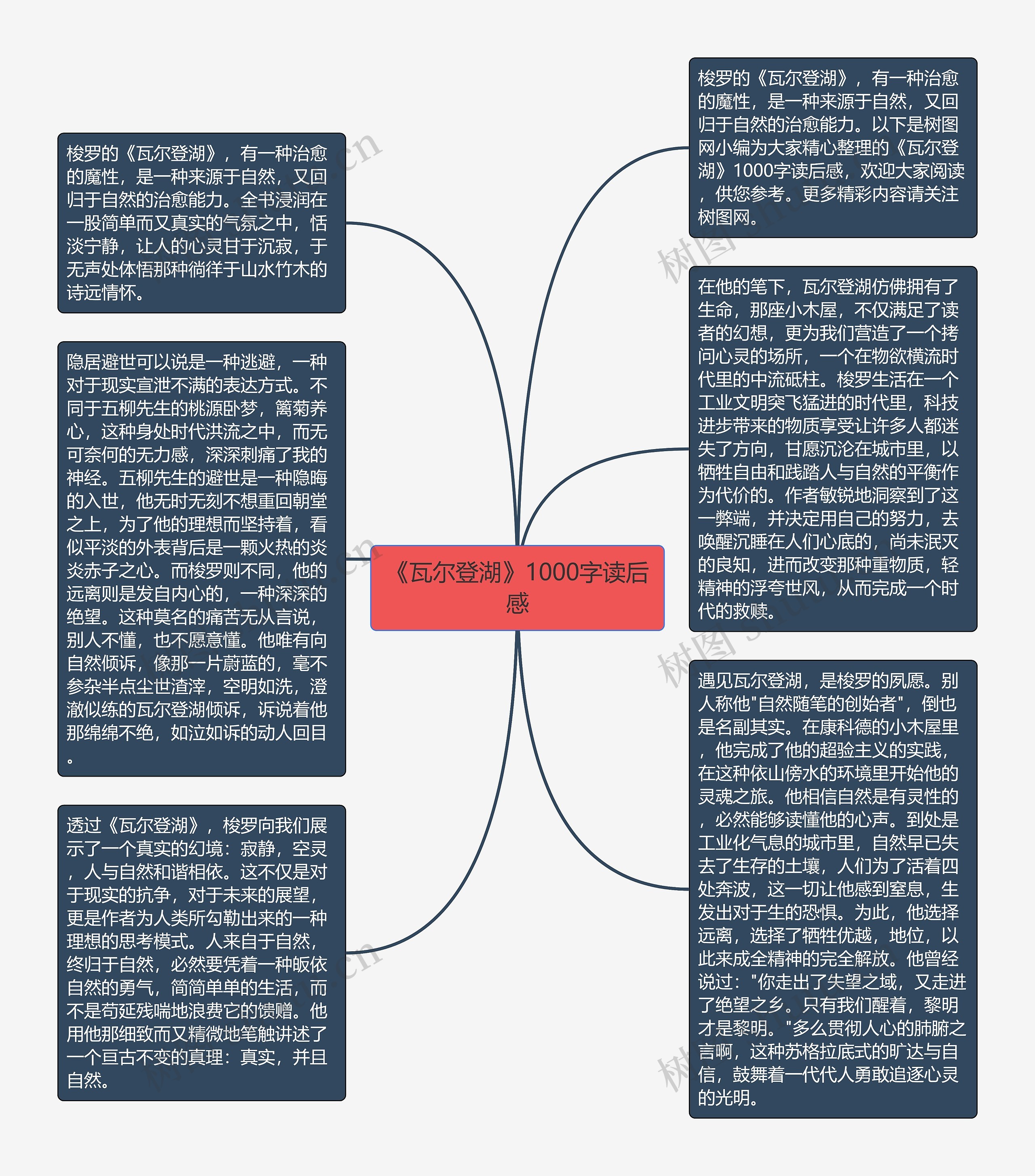 《瓦尔登湖》1000字读后感思维导图