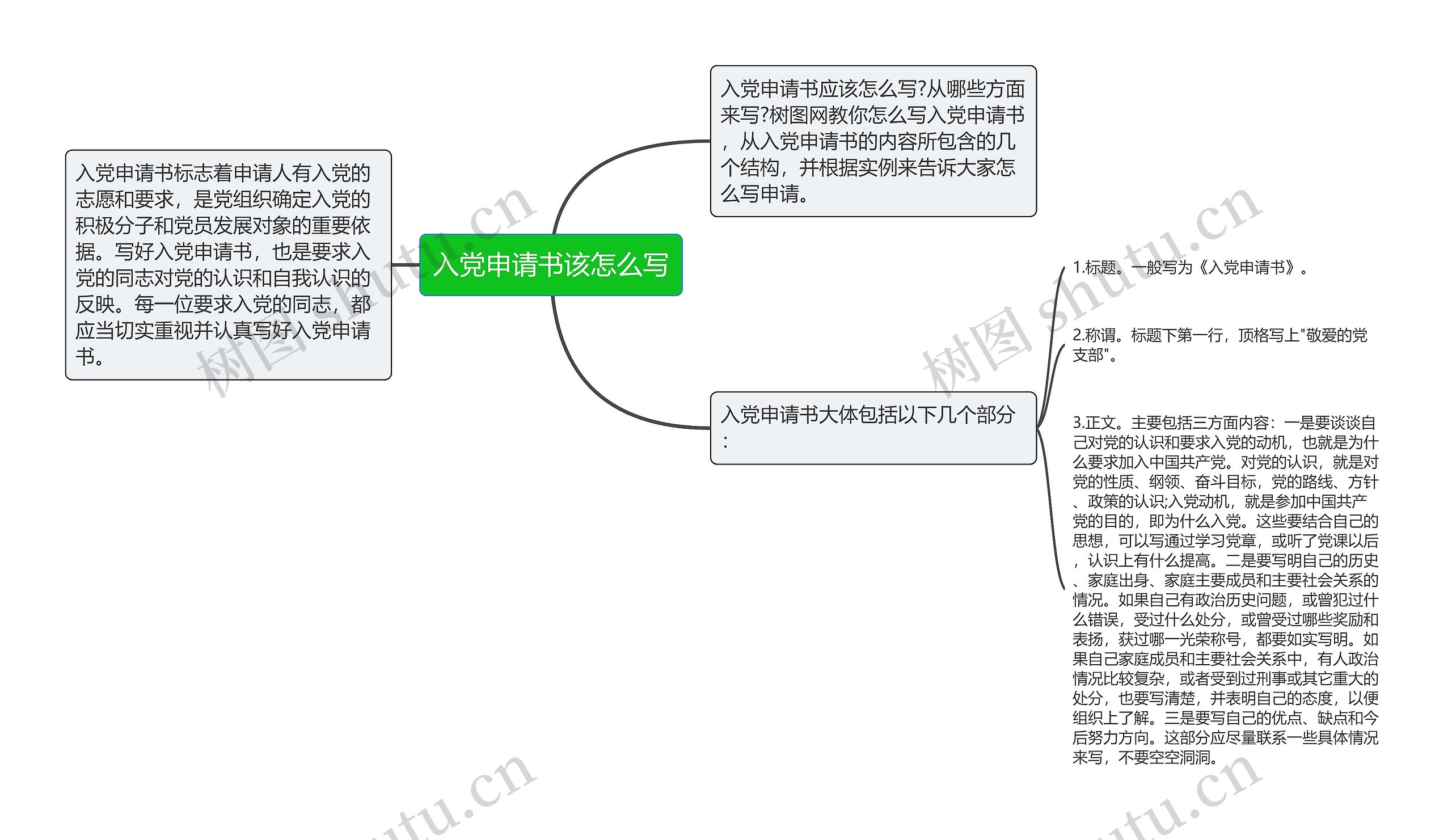 入党申请书该怎么写思维导图