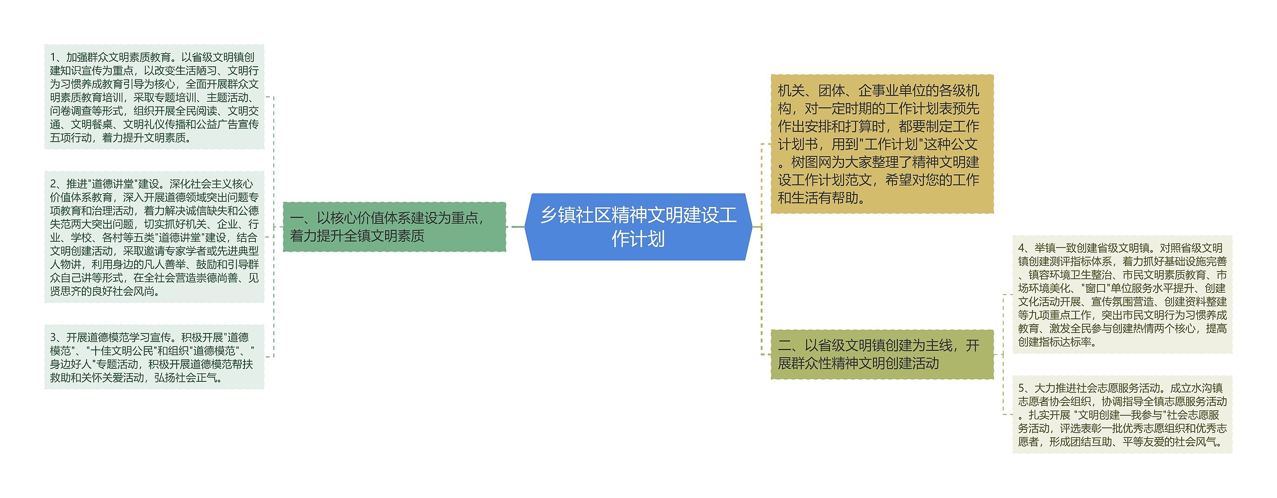 乡镇社区精神文明建设工作计划思维导图