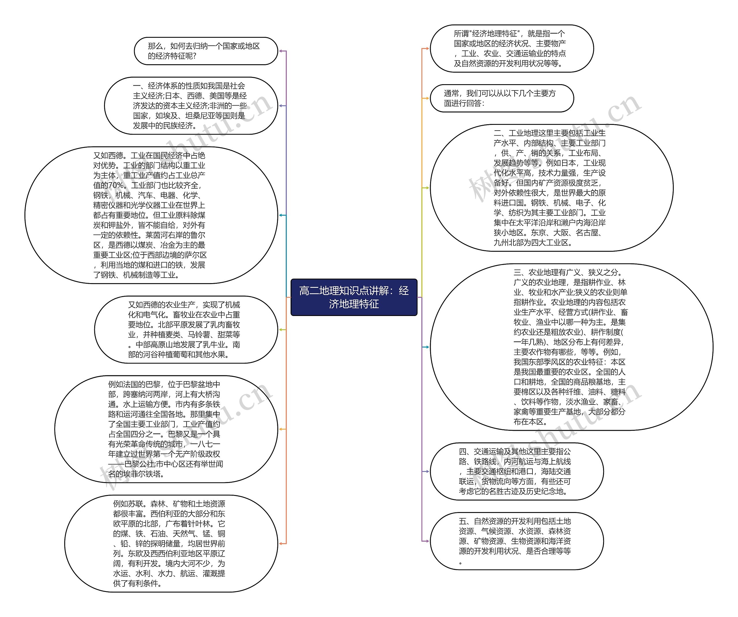 高二地理知识点讲解：经济地理特征思维导图