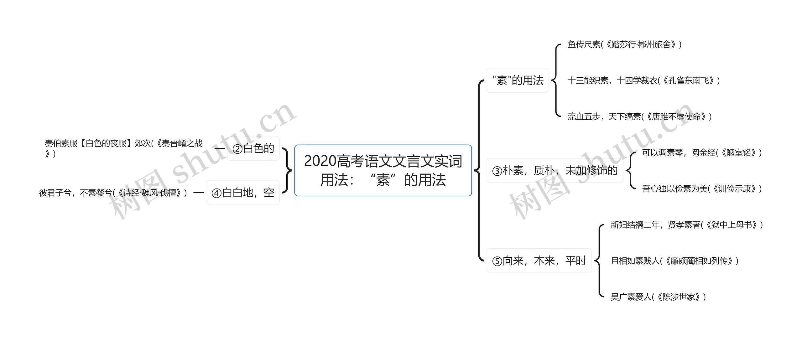 2020高考语文文言文实词用法：“素”的用法思维导图