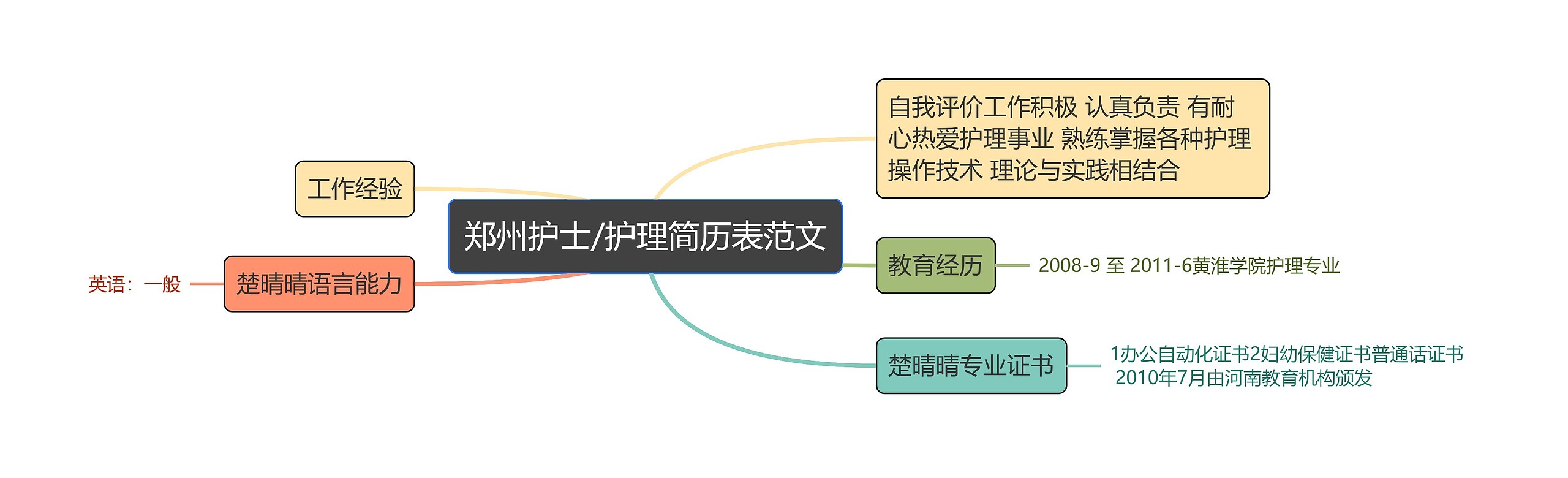 郑州护士/护理简历表范文思维导图