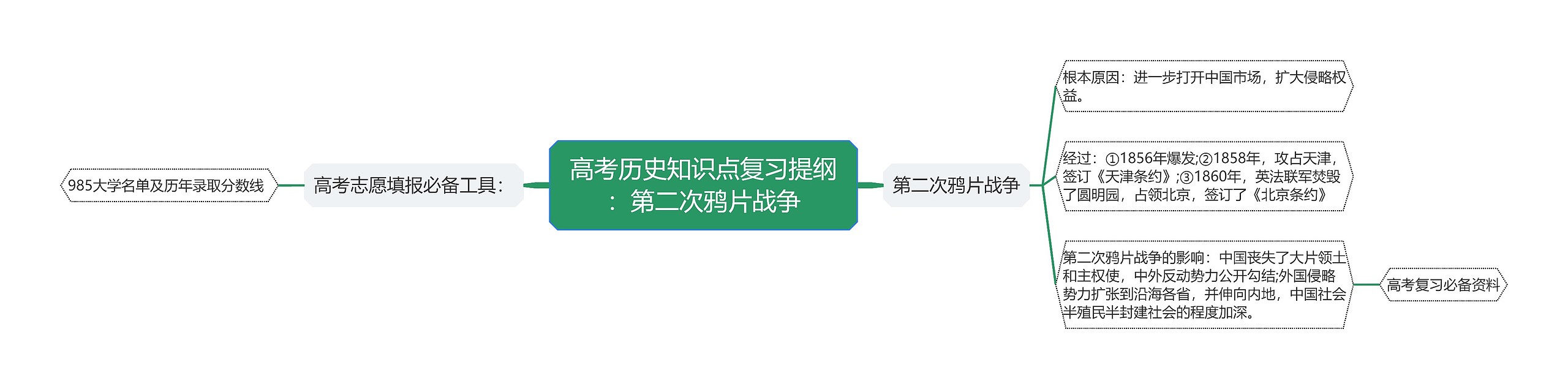 高考历史知识点复习提纲：第二次鸦片战争