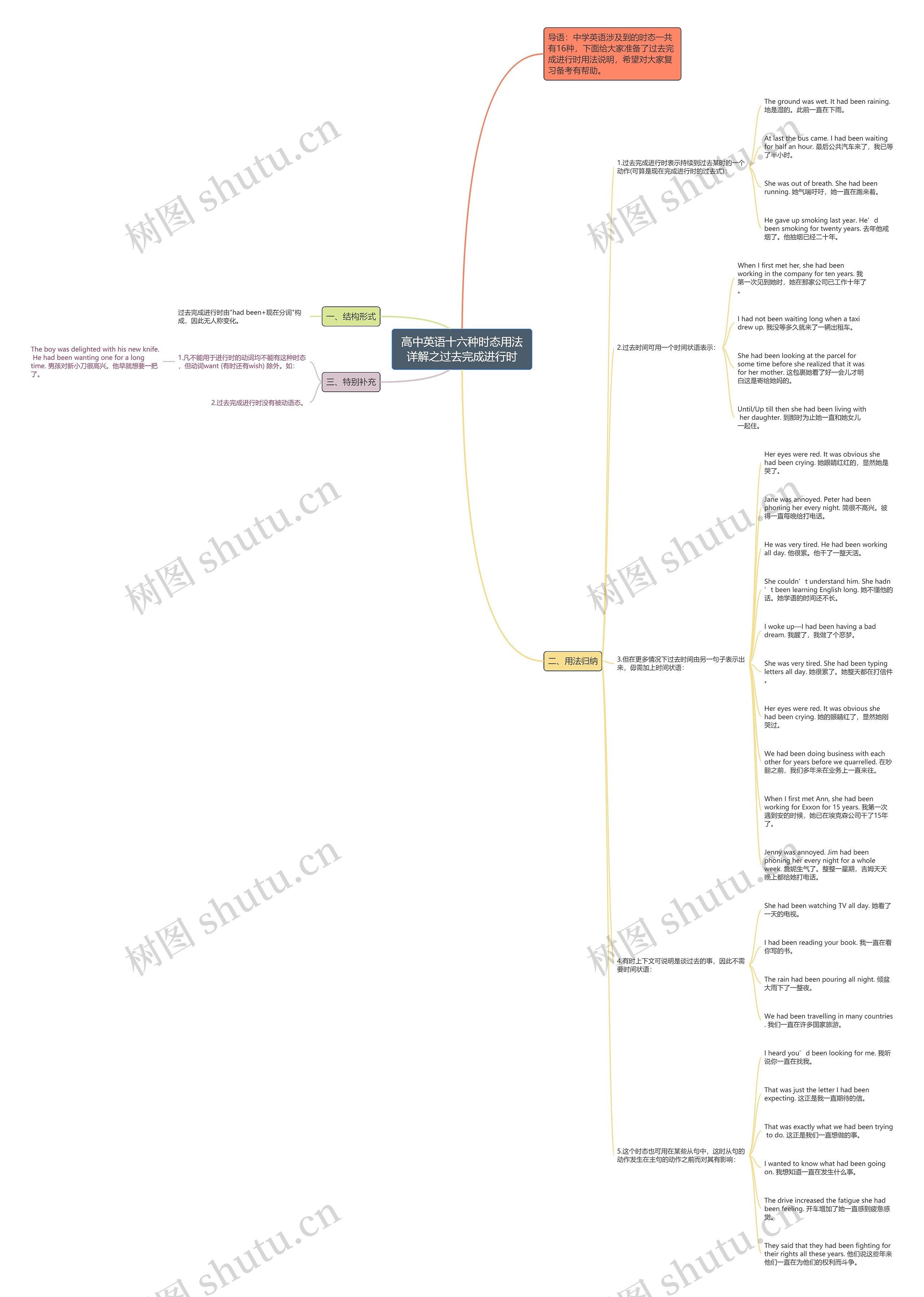 高中英语十六种时态用法详解之过去完成进行时思维导图