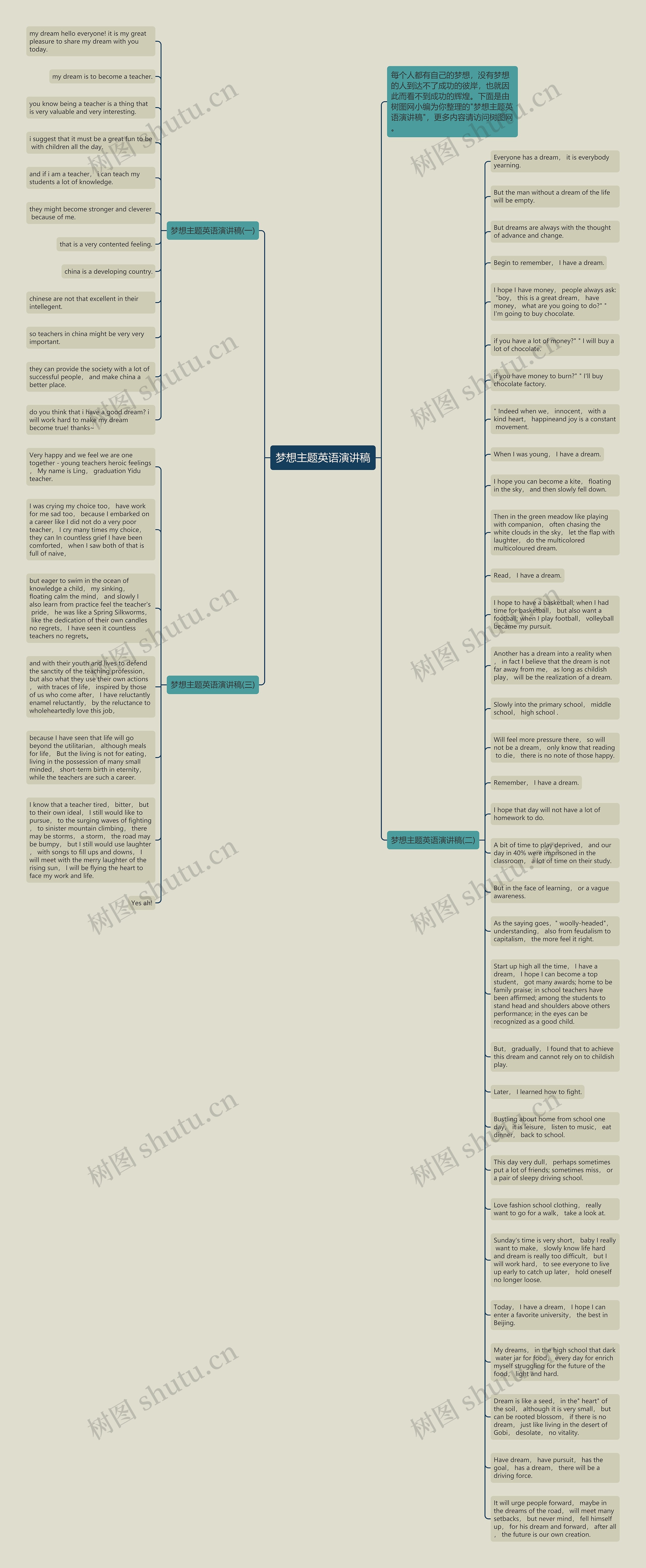 梦想主题英语演讲稿思维导图