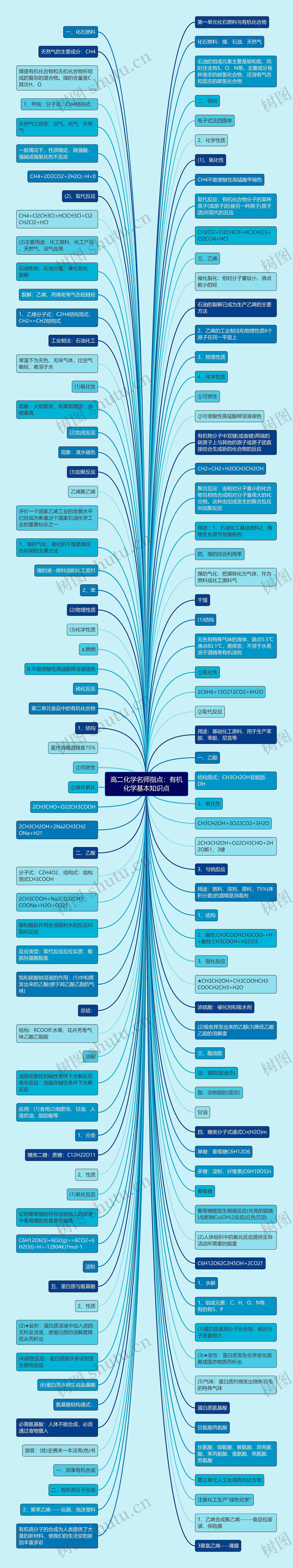 高二化学名师指点：有机化学基本知识点