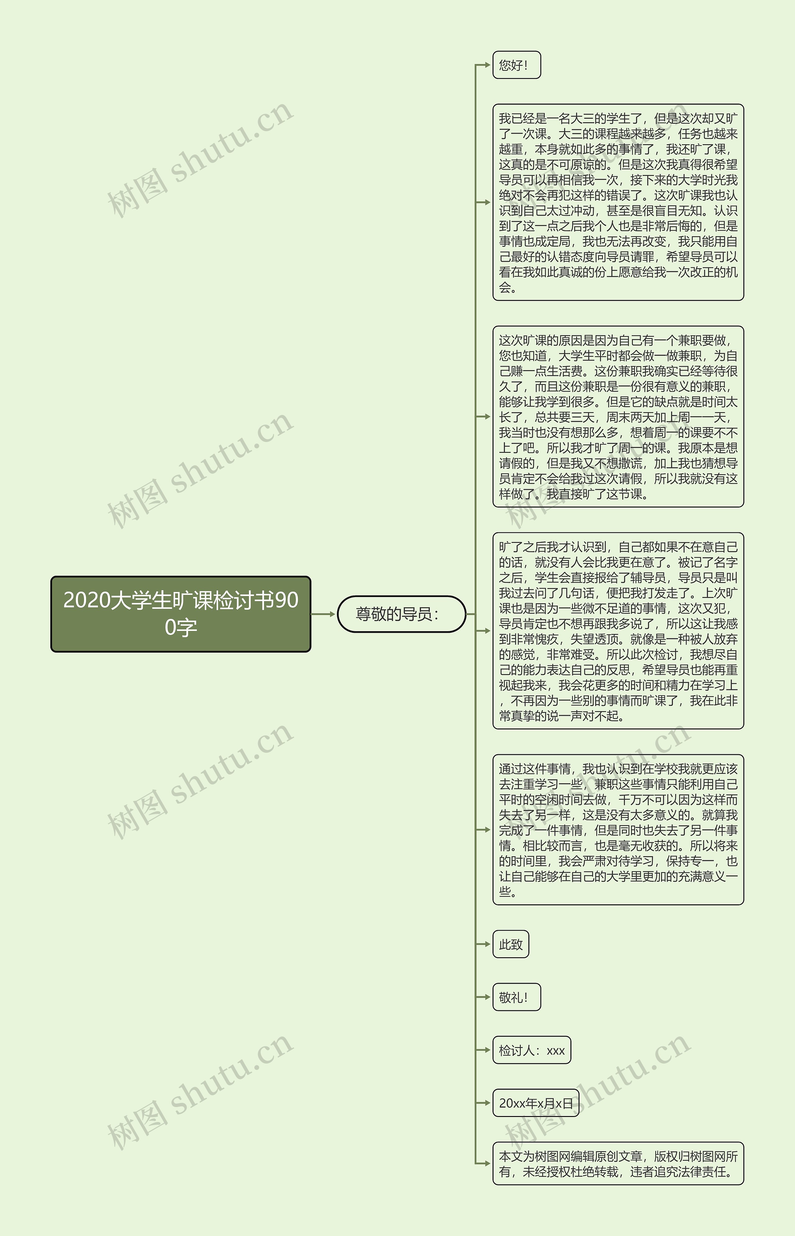 2020大学生旷课检讨书900字思维导图高清图 2020大学生旷课检讨书900字思维导图