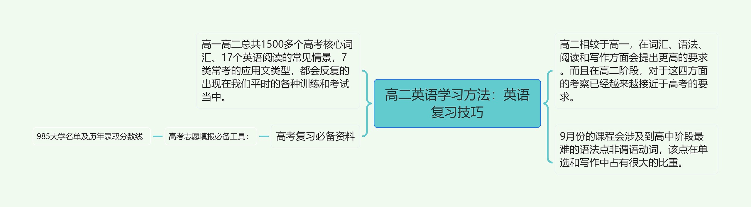 高二英语学习方法：英语复习技巧思维导图