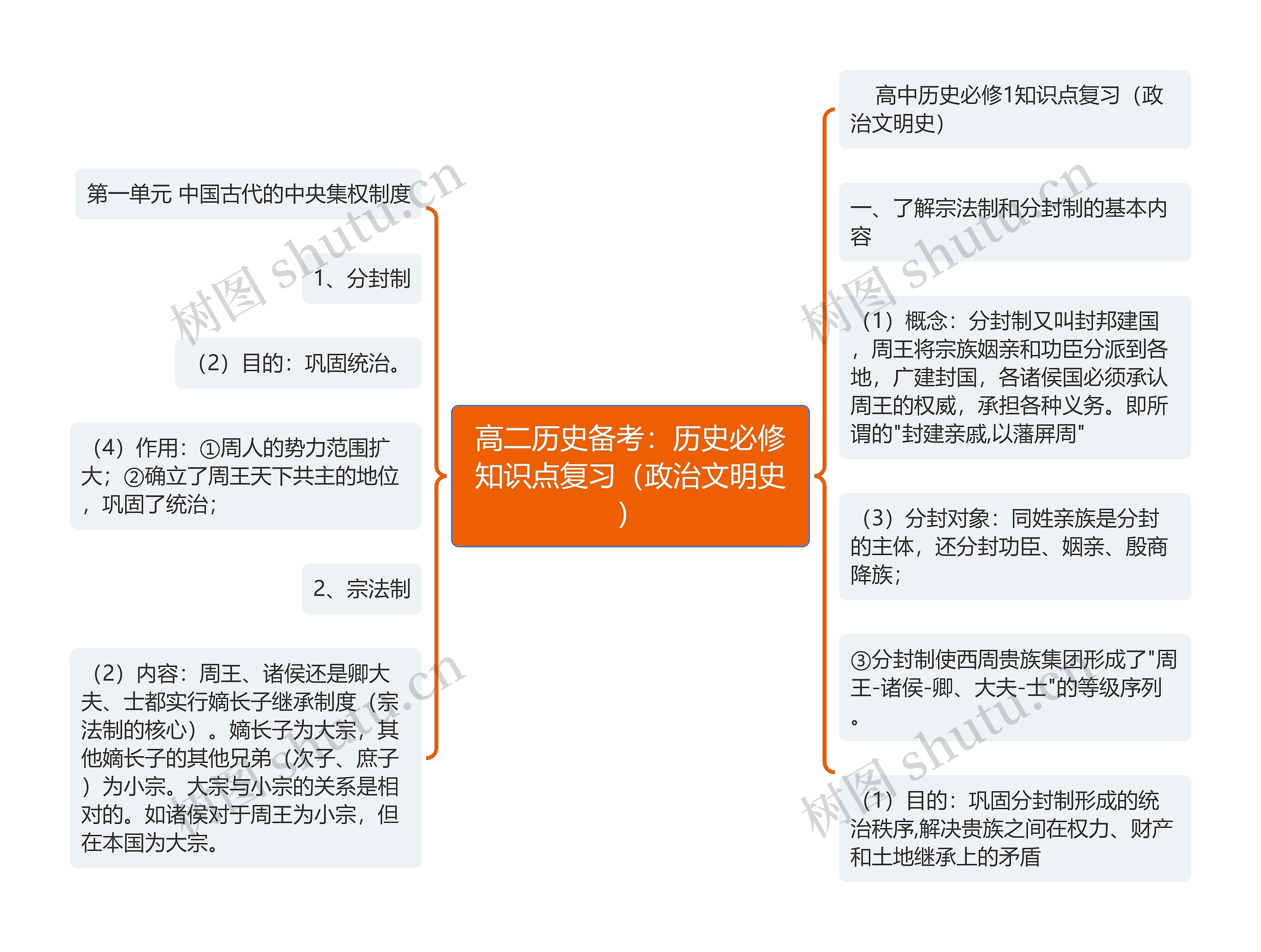 高二历史备考：历史必修知识点复习（政治文明史）思维导图