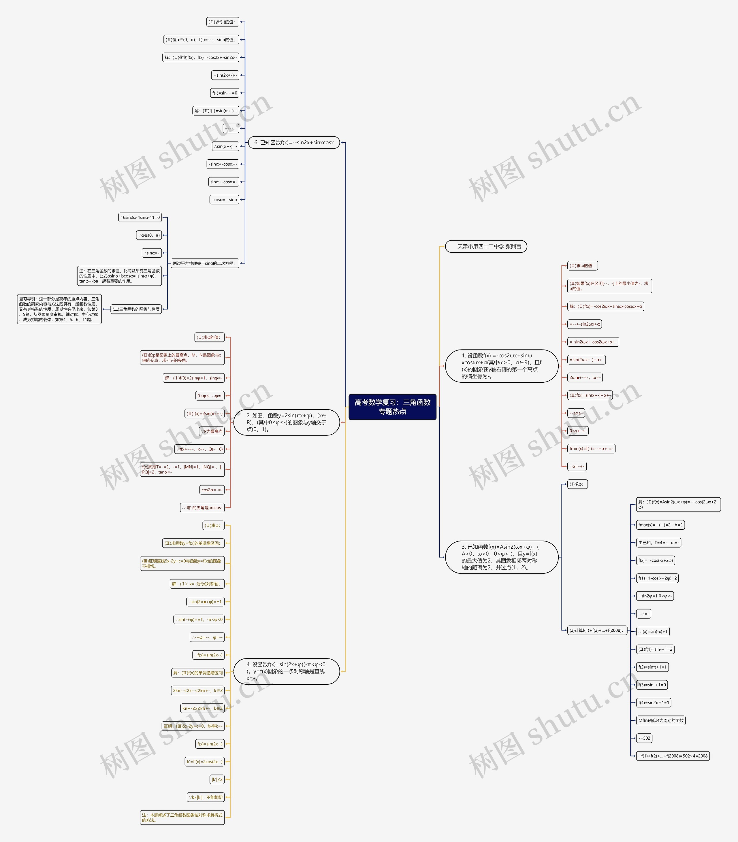 高考数学复习：三角函数专题热点思维导图