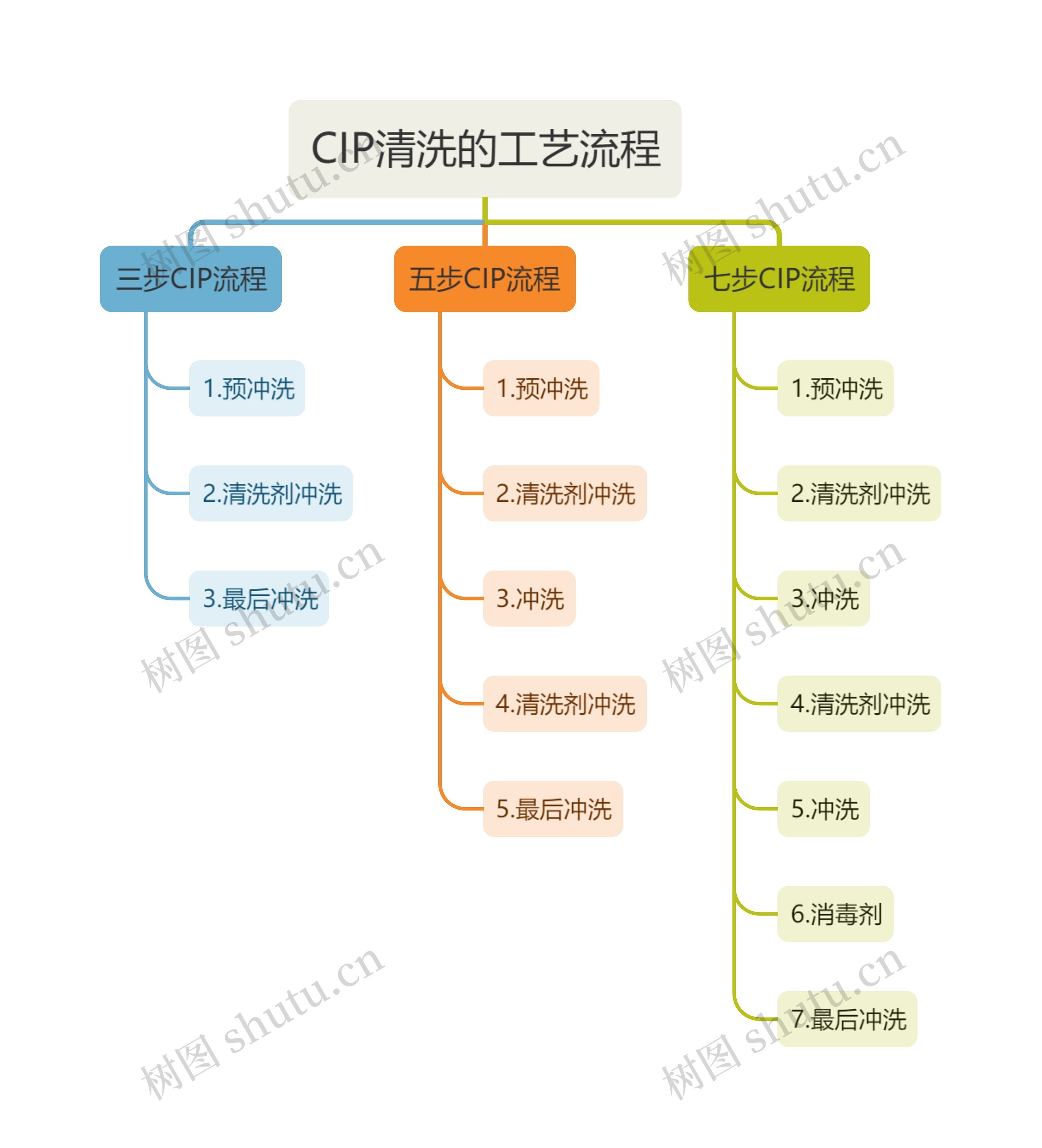 CIP清洗的工艺流程思维导图