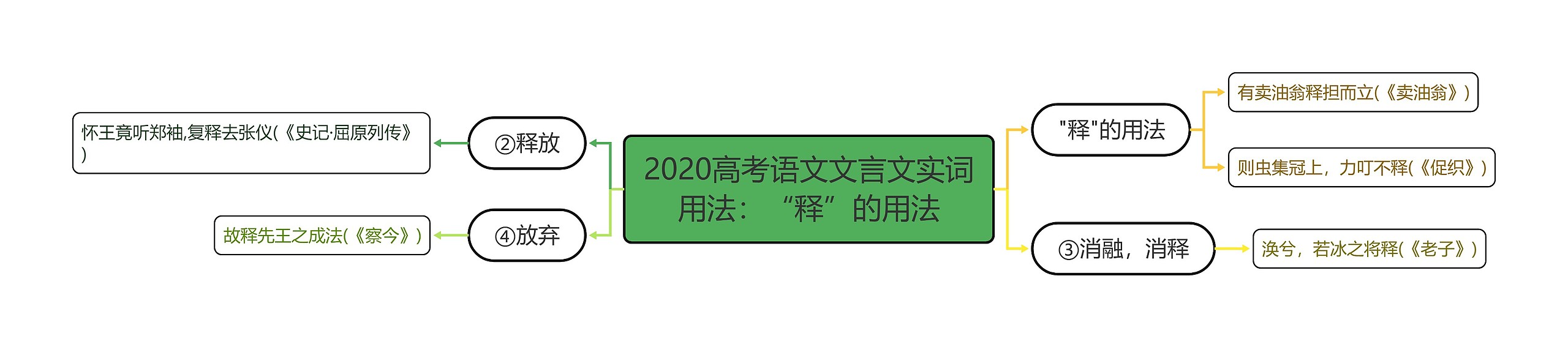 2020高考语文文言文实词用法：“释”的用法思维导图