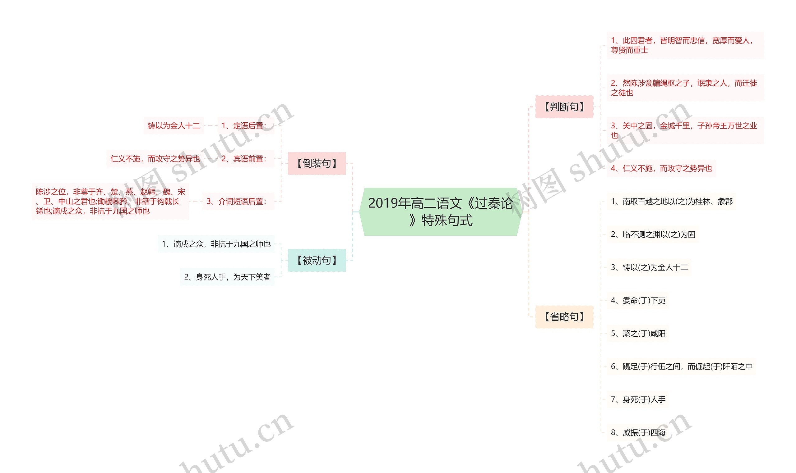 2019年高二语文《过秦论》特殊句式思维导图