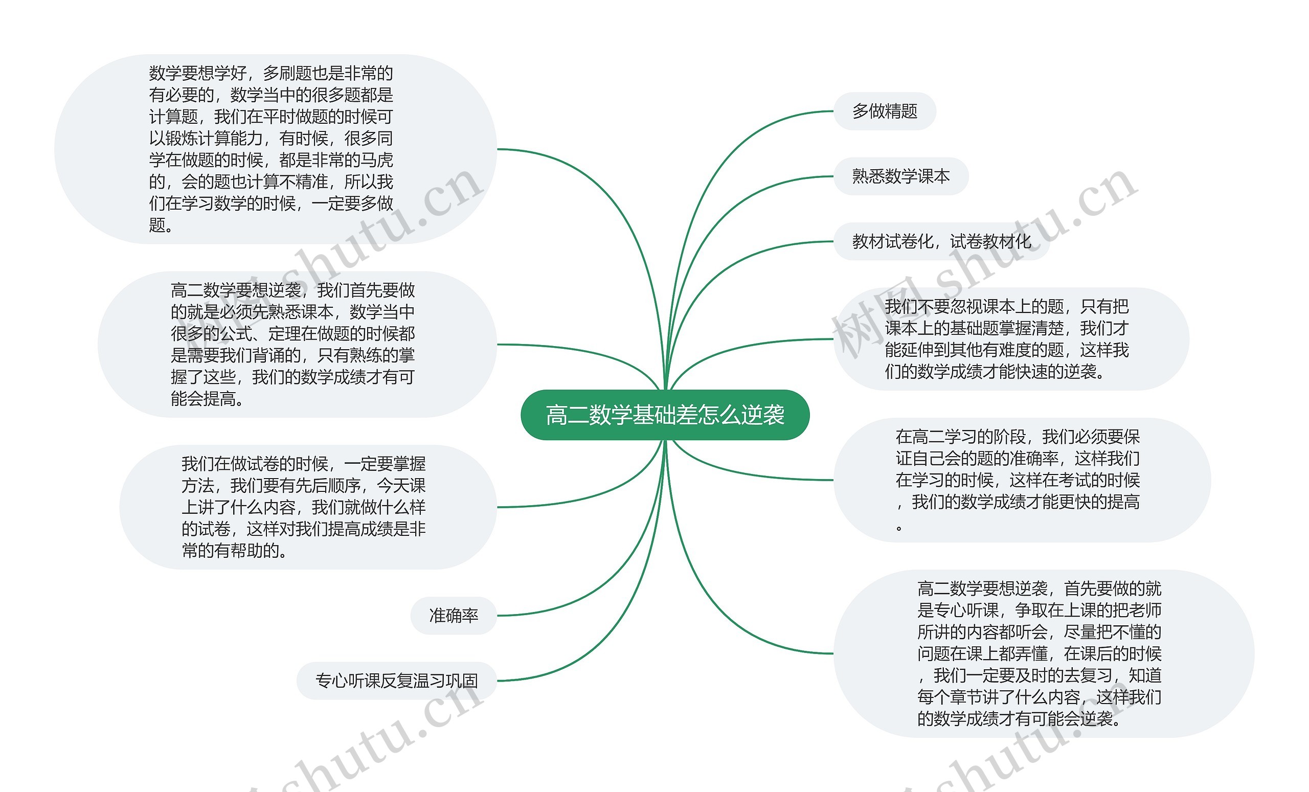 高二数学基础差怎么逆袭思维导图