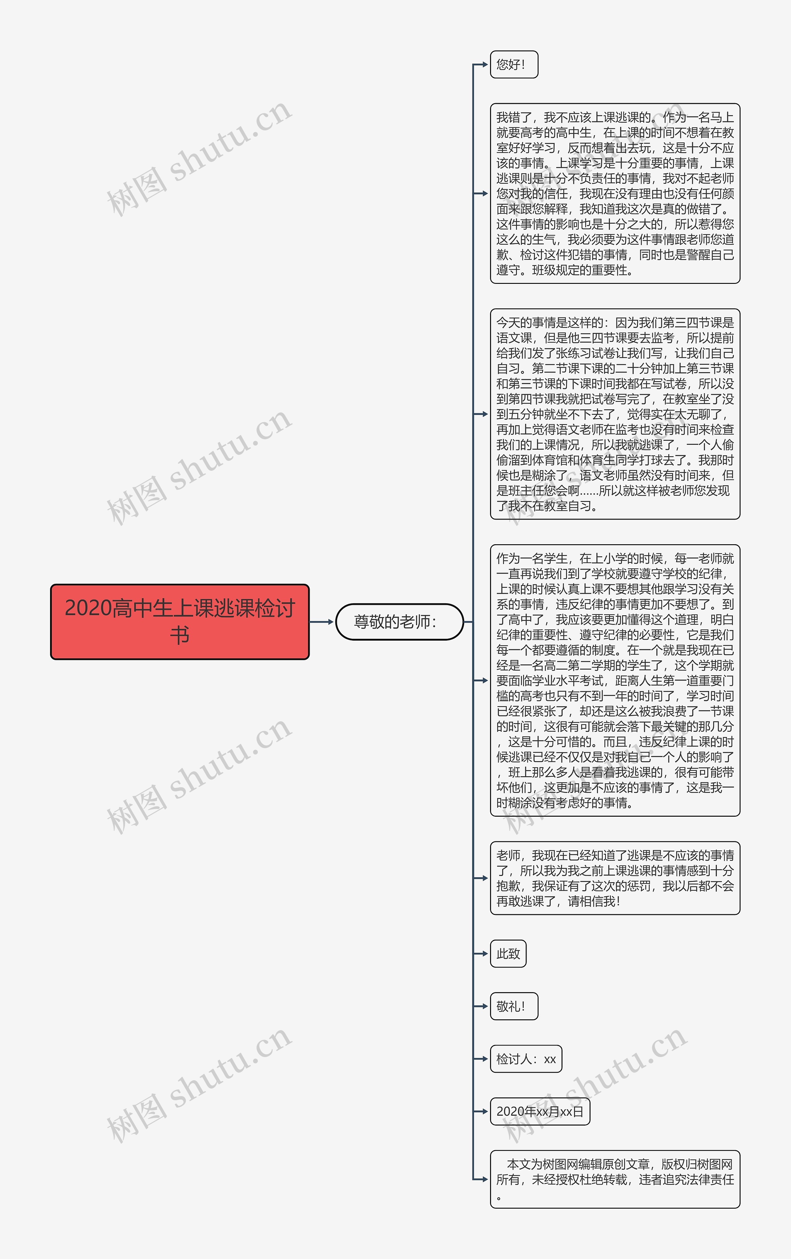 2020高中生上课逃课检讨书思维导图