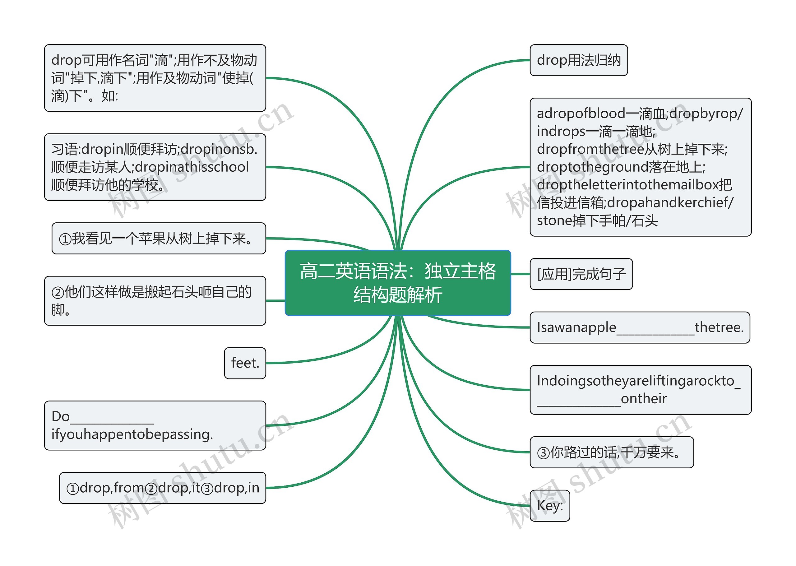 高二英语语法：独立主格结构题解析思维导图