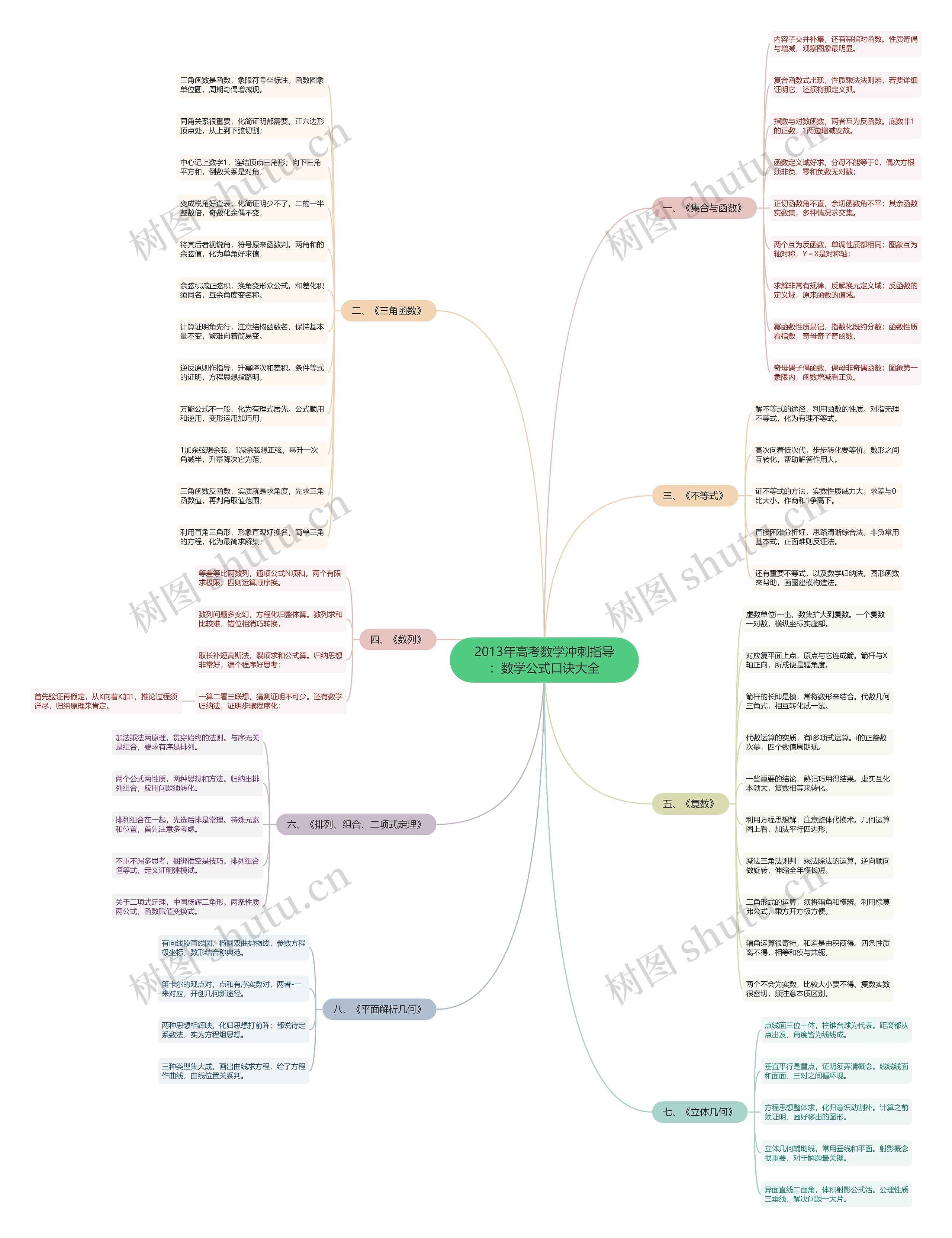 2013年高考数学冲刺指导：数学公式口诀大全思维导图