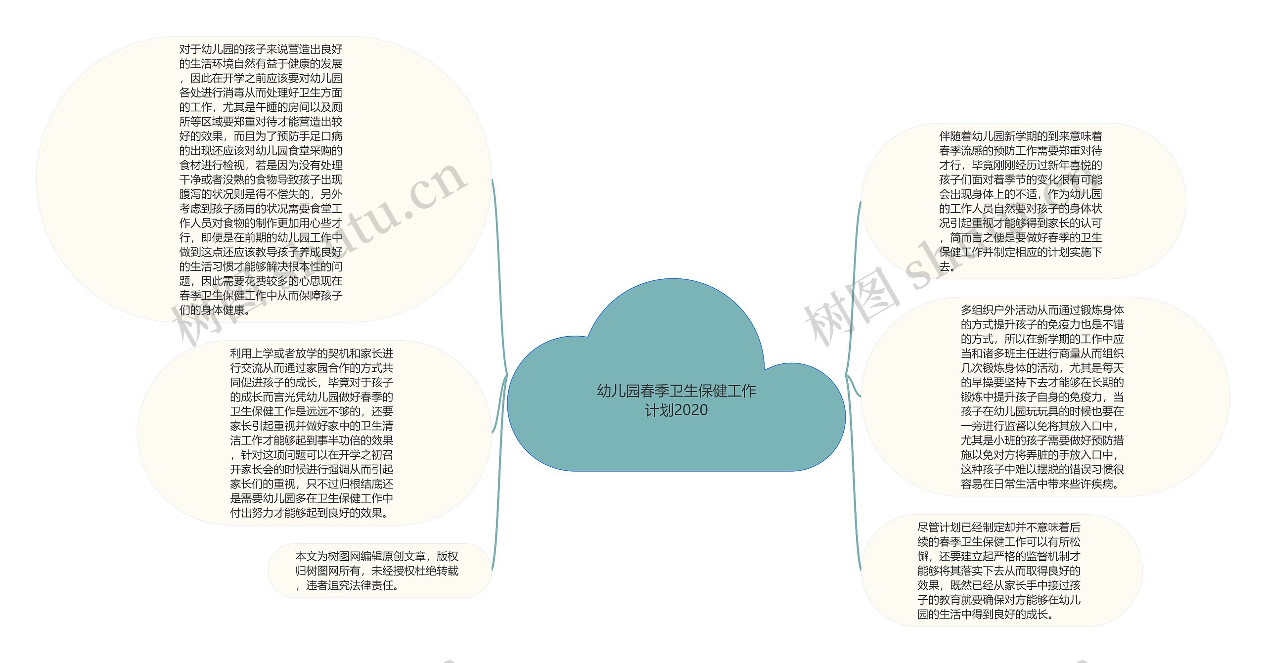 幼儿园春季卫生保健工作计划2020思维导图