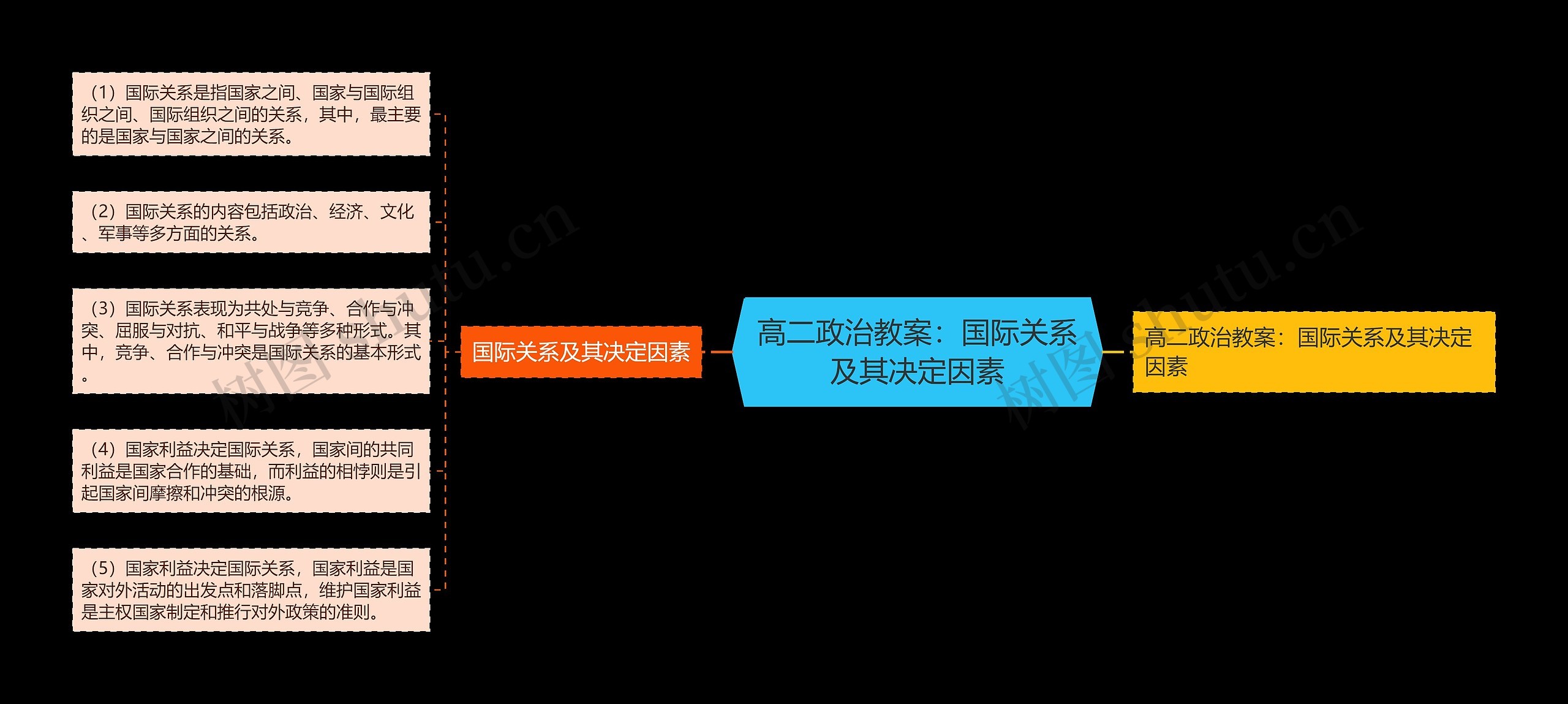 高二政治教案：国际关系及其决定因素思维导图