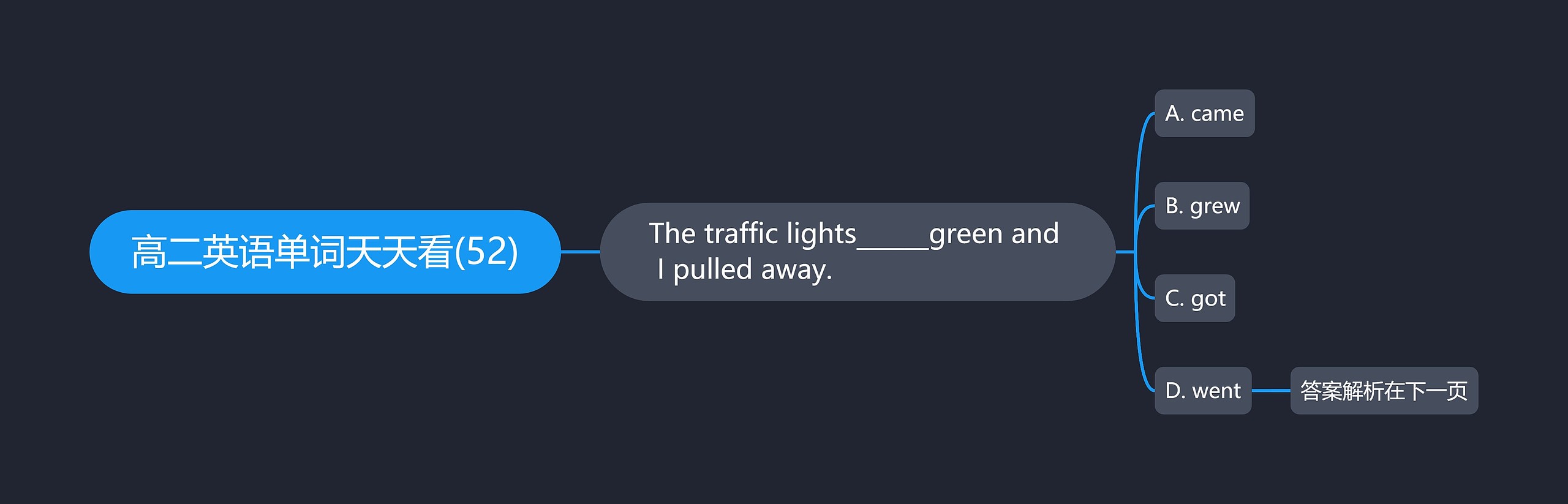 高二英语单词天天看(52)思维导图