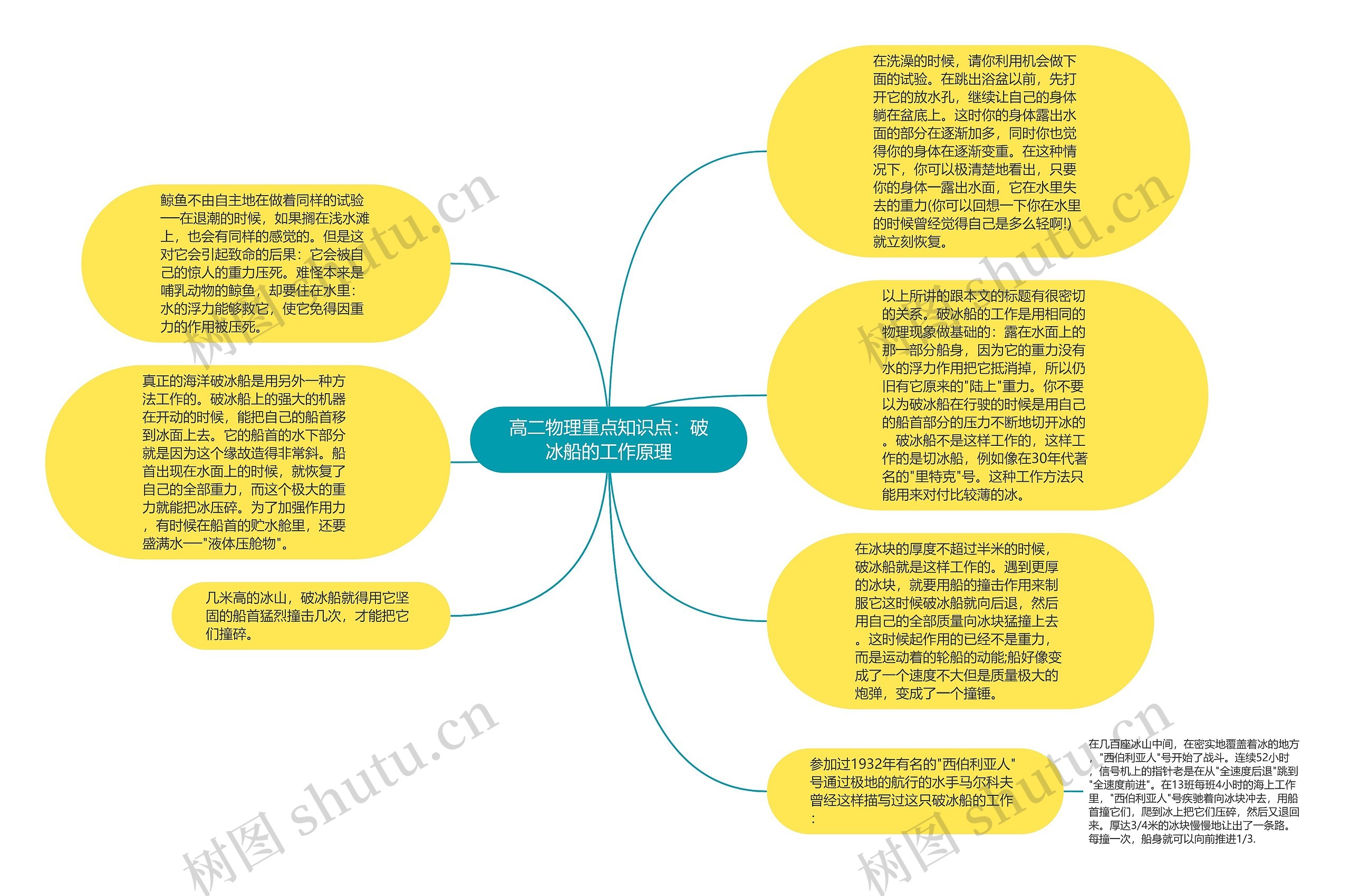 高二物理重点知识点：破冰船的工作原理