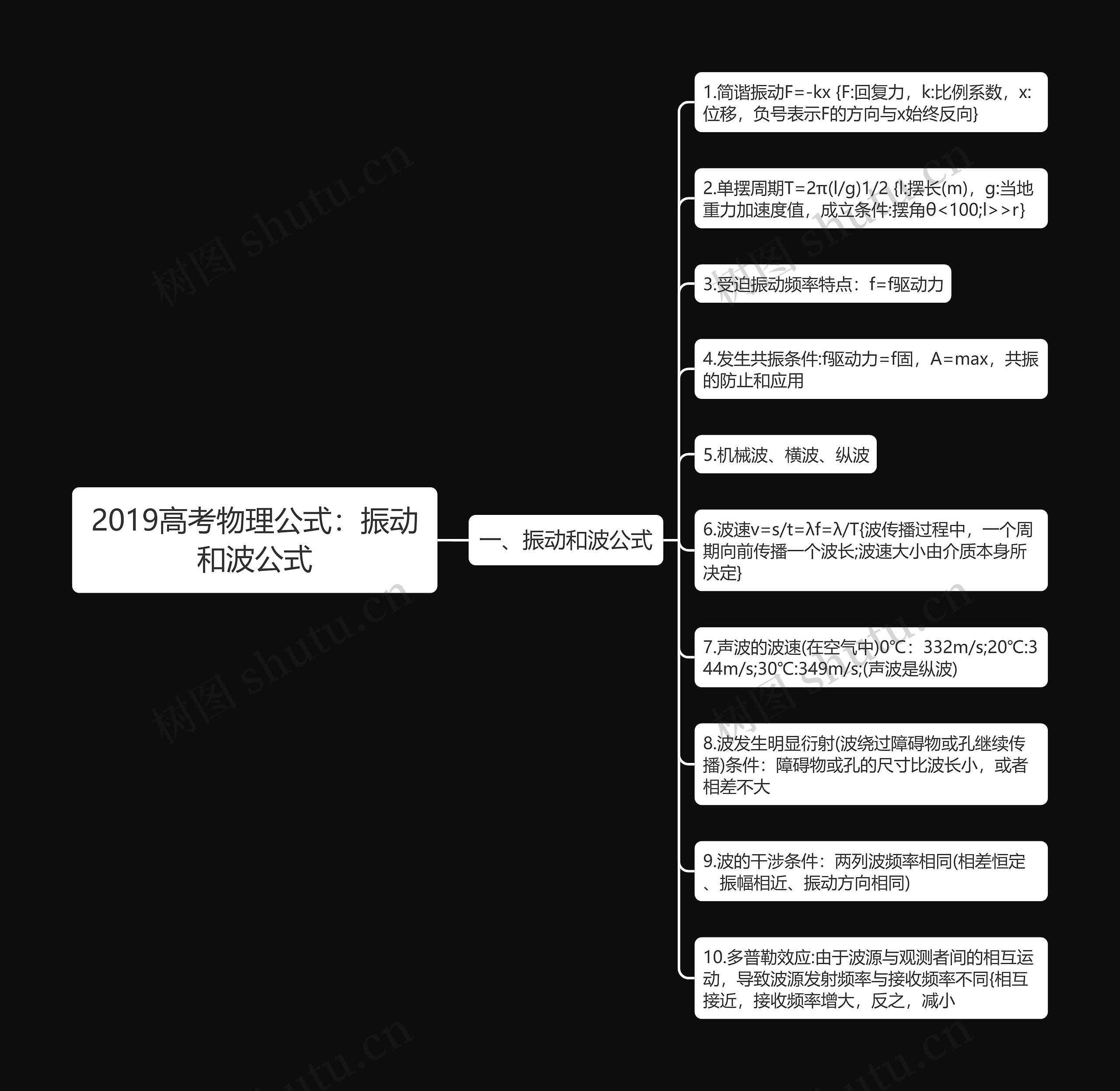 2019高考物理公式：振动和波公式思维导图