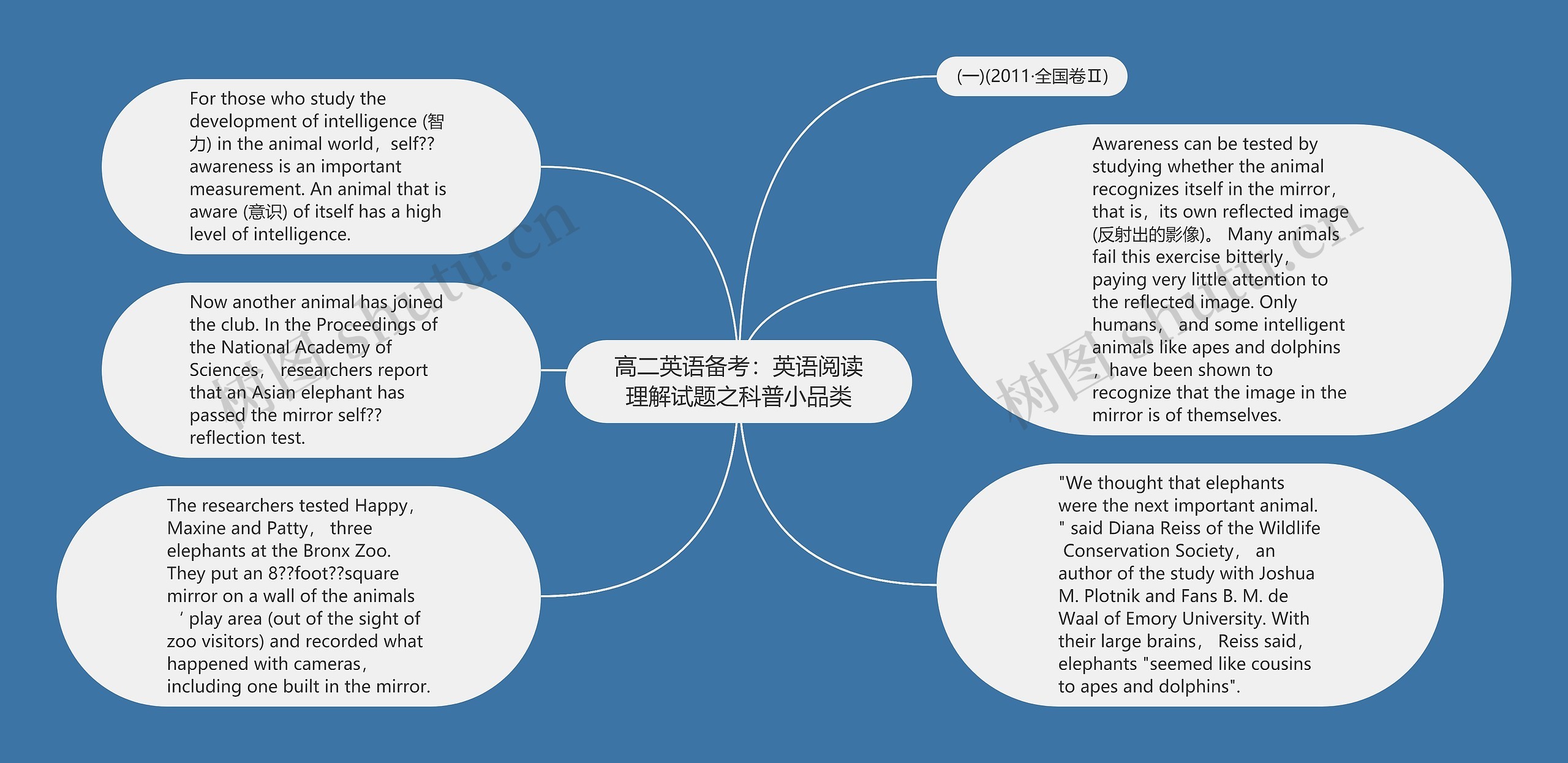 高二英语备考：英语阅读理解试题之科普小品类