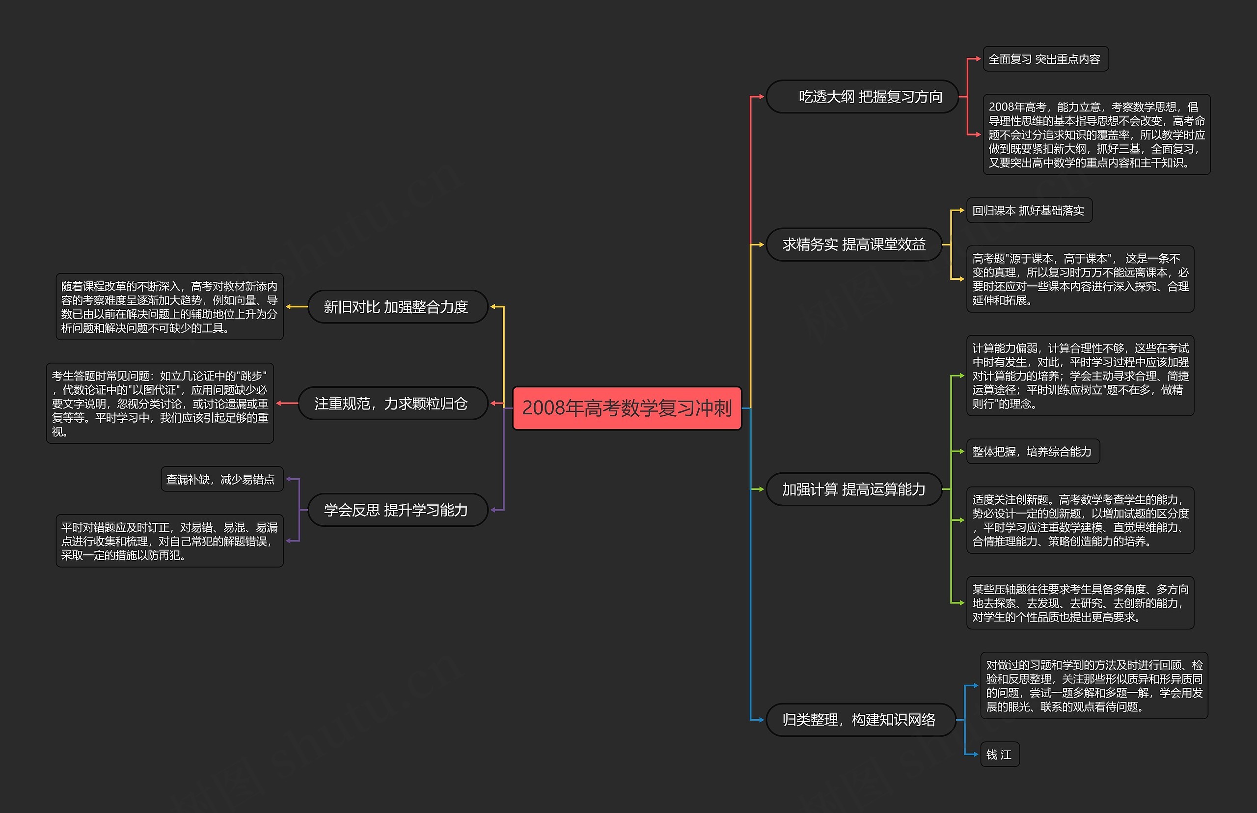 2008年高考数学复习冲刺思维导图