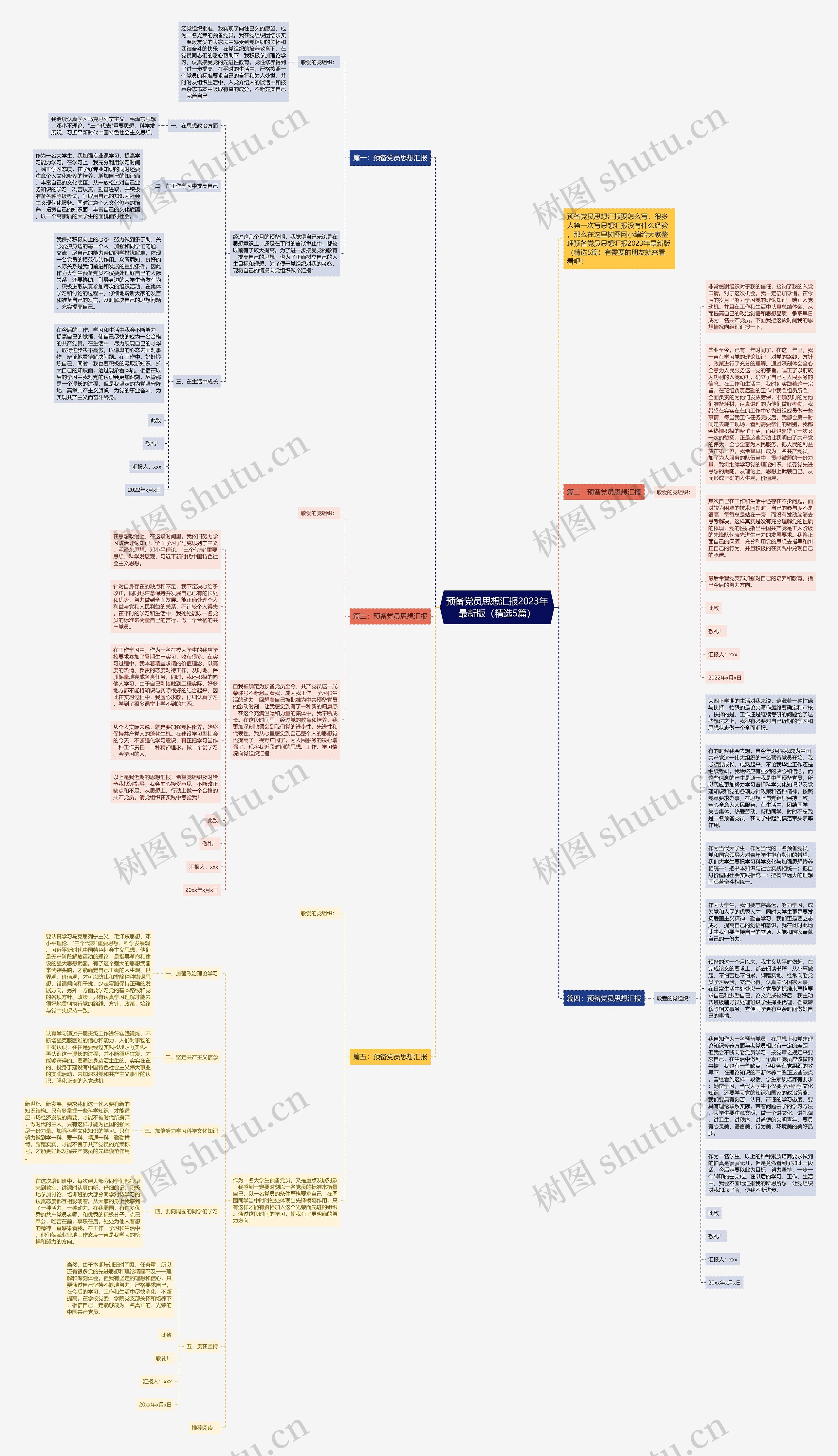 预备党员思想汇报2023年最新版（精选5篇）思维导图