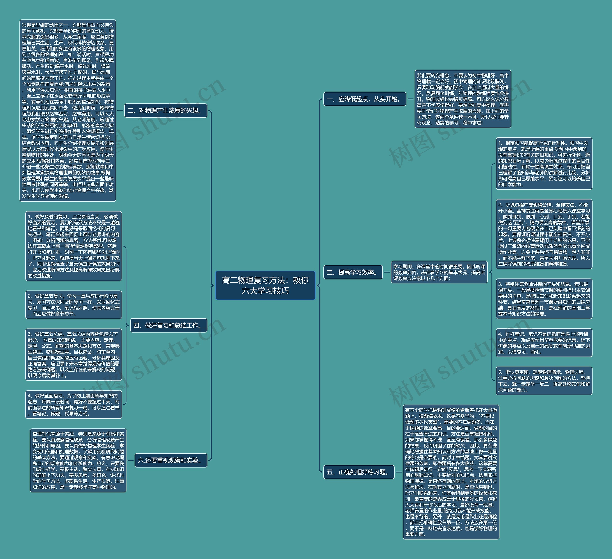 高二物理复习方法：教你六大学习技巧思维导图