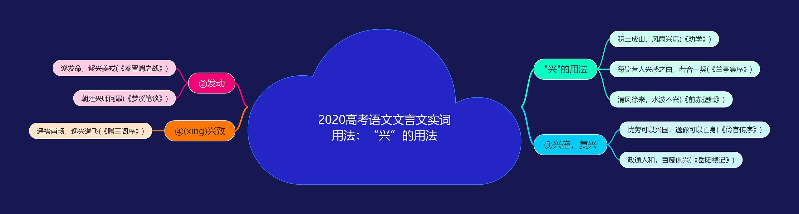 2020高考语文文言文实词用法：“兴”的用法思维导图