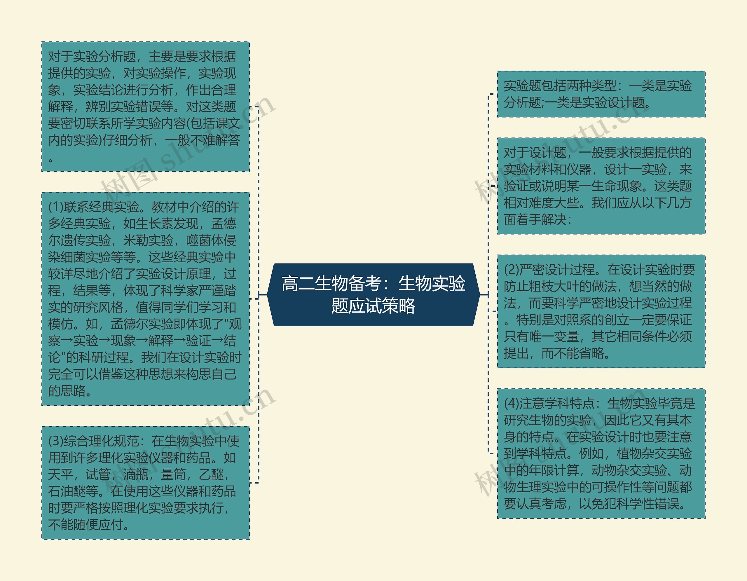 高二生物备考：生物实验题应试策略思维导图