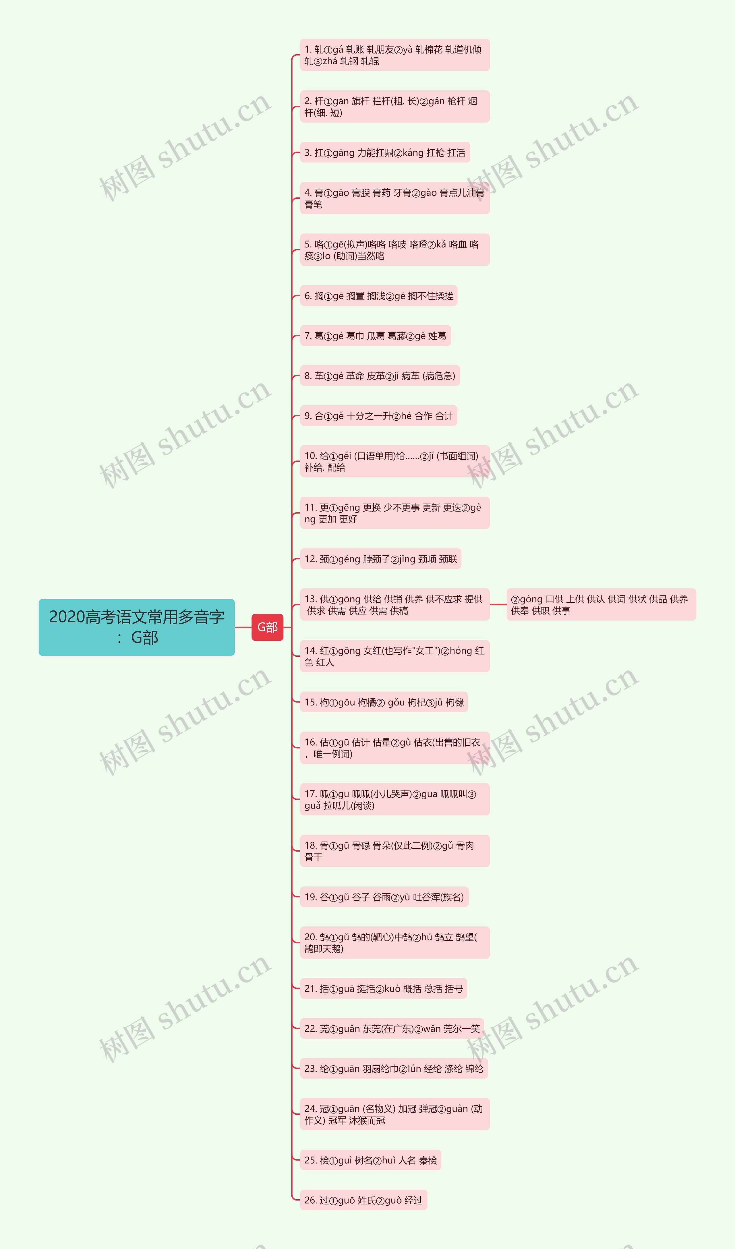 2020高考语文常用多音字：G部思维导图