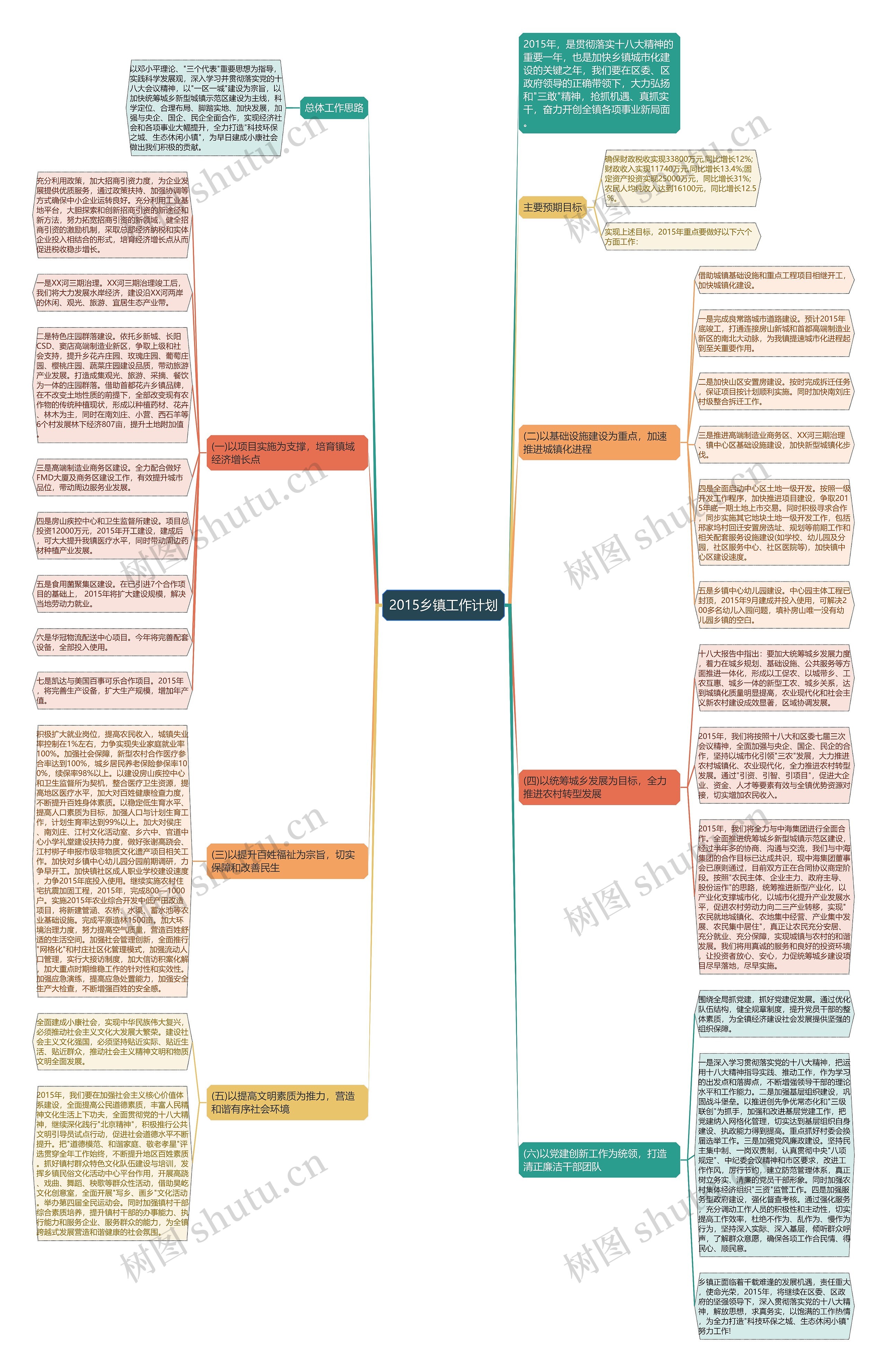 2015乡镇工作计划思维导图