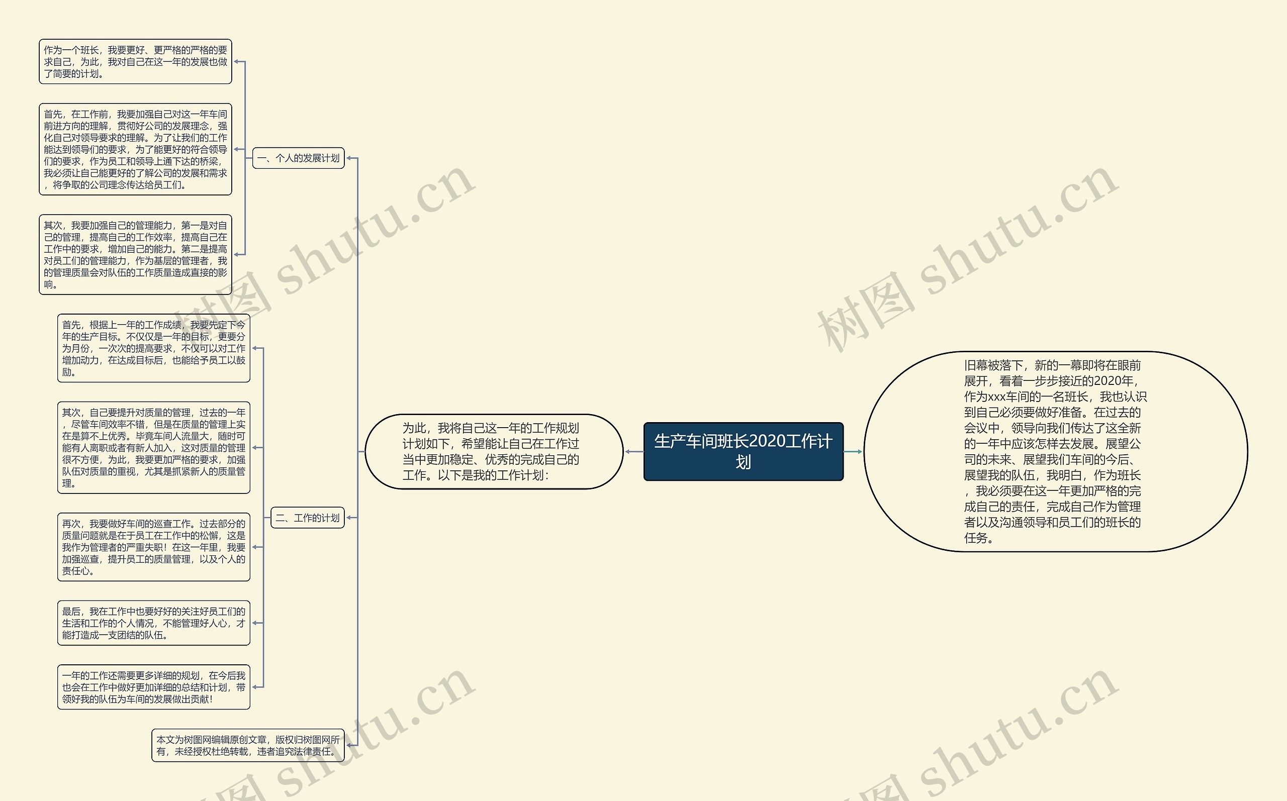 生产车间班长2020工作计划思维导图