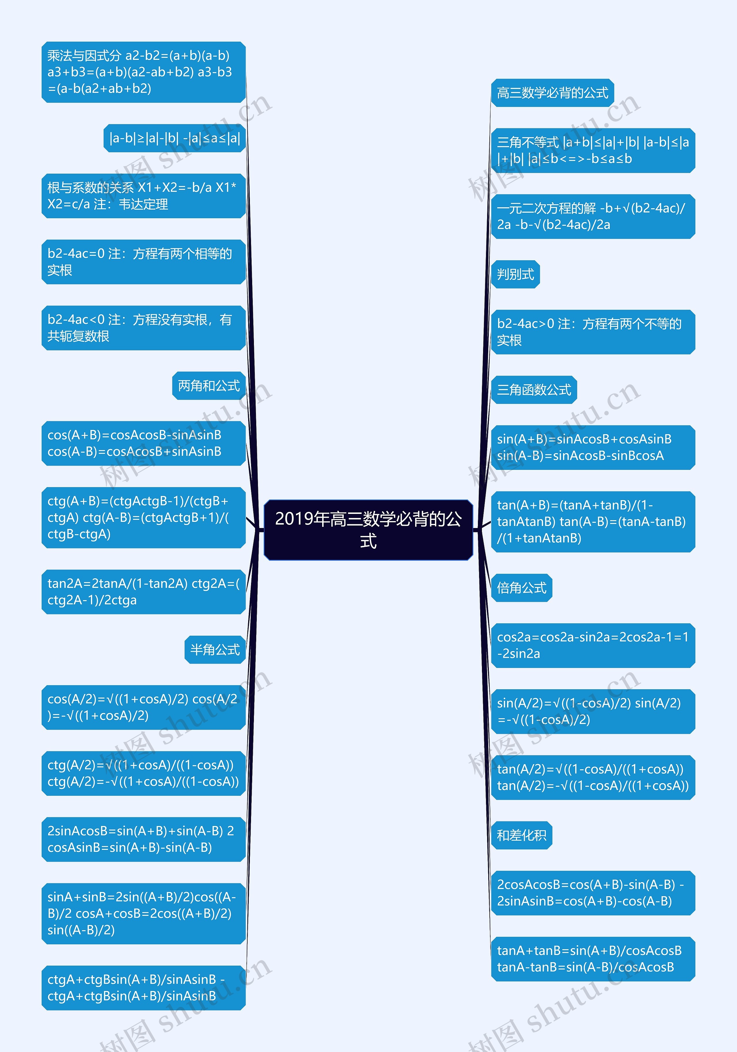 2019年高三数学必背的公式思维导图