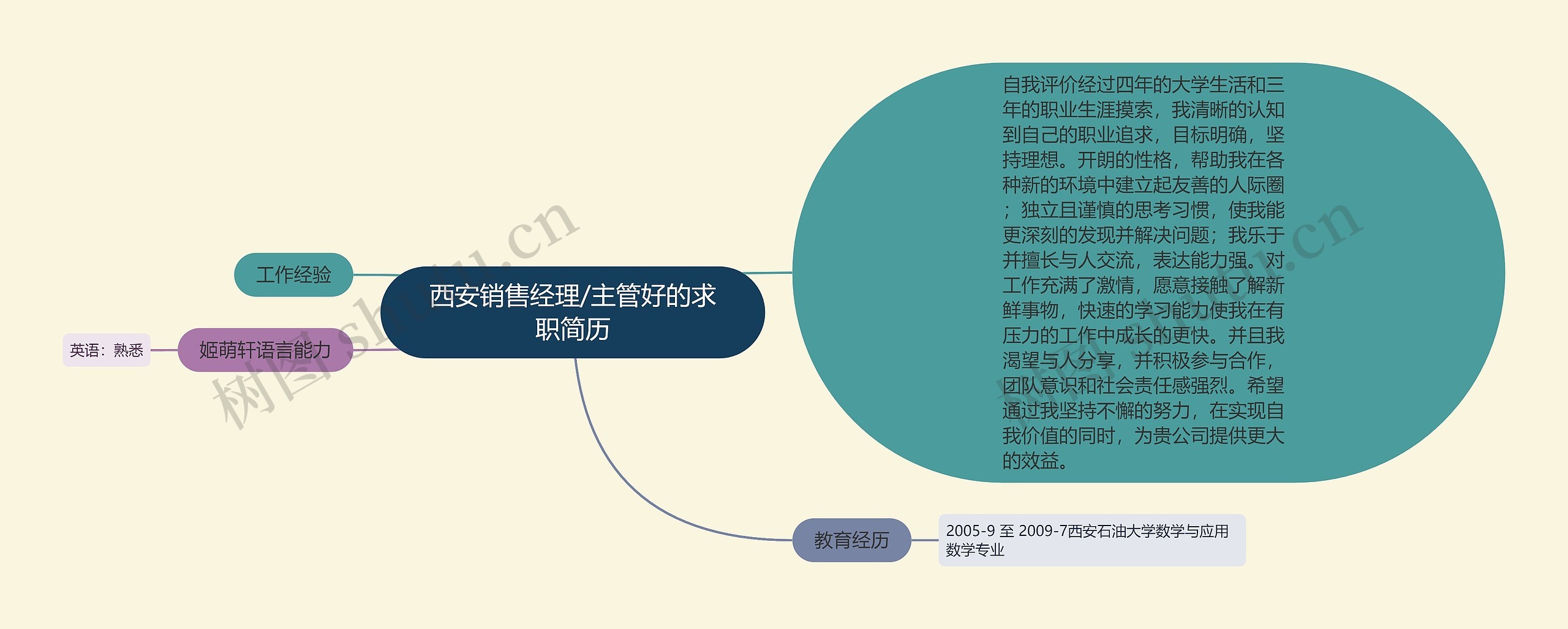 西安销售经理/主管好的求职简历思维导图