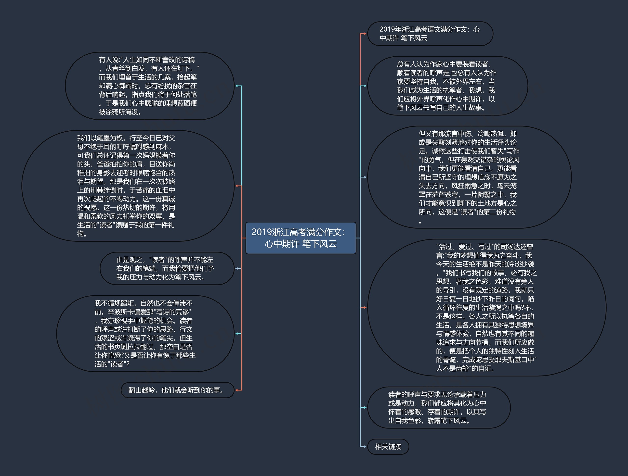 2019浙江高考满分作文：心中期许 笔下风云思维导图